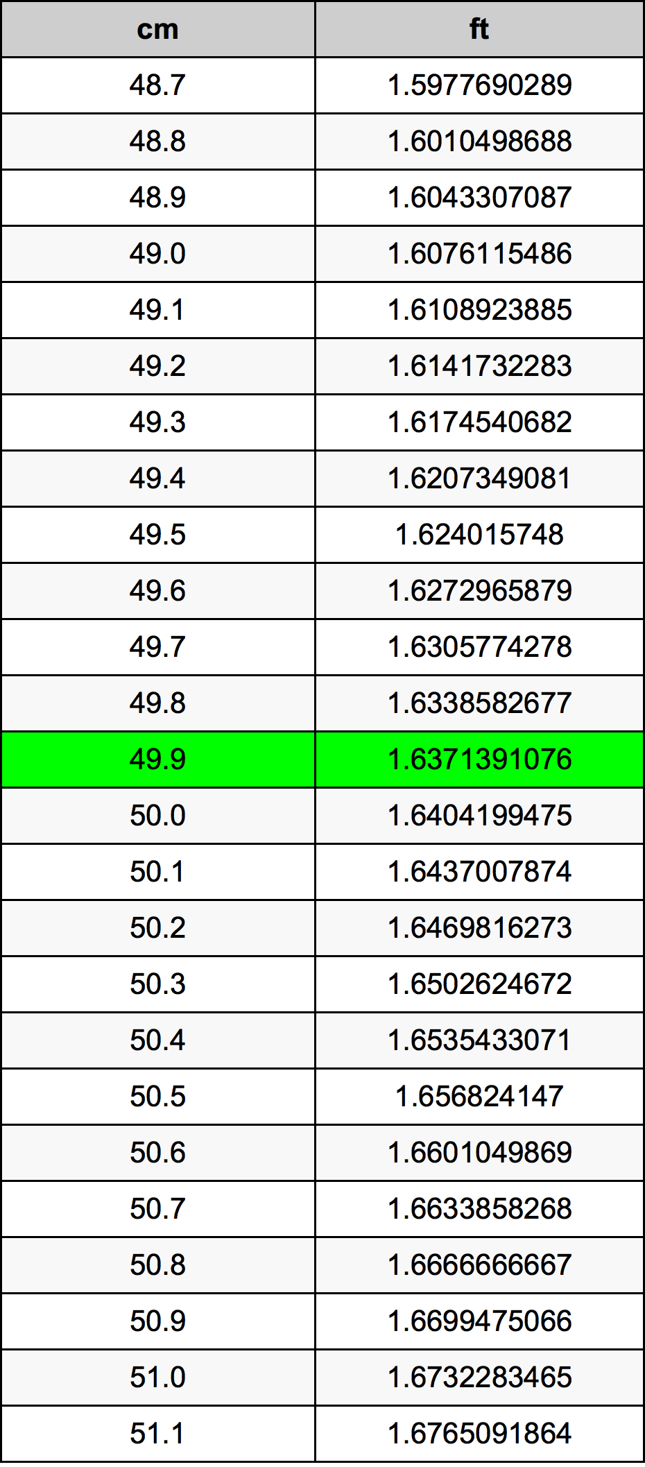 49.9 ċentimetru konverżjoni tabella