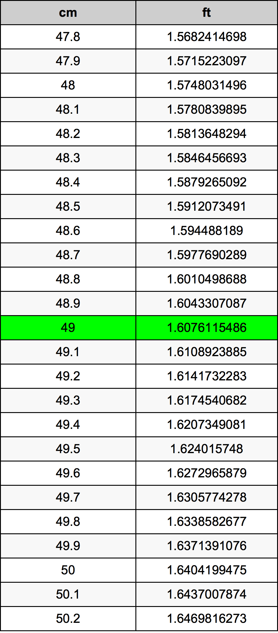 49 Centimetru tabelul de conversie