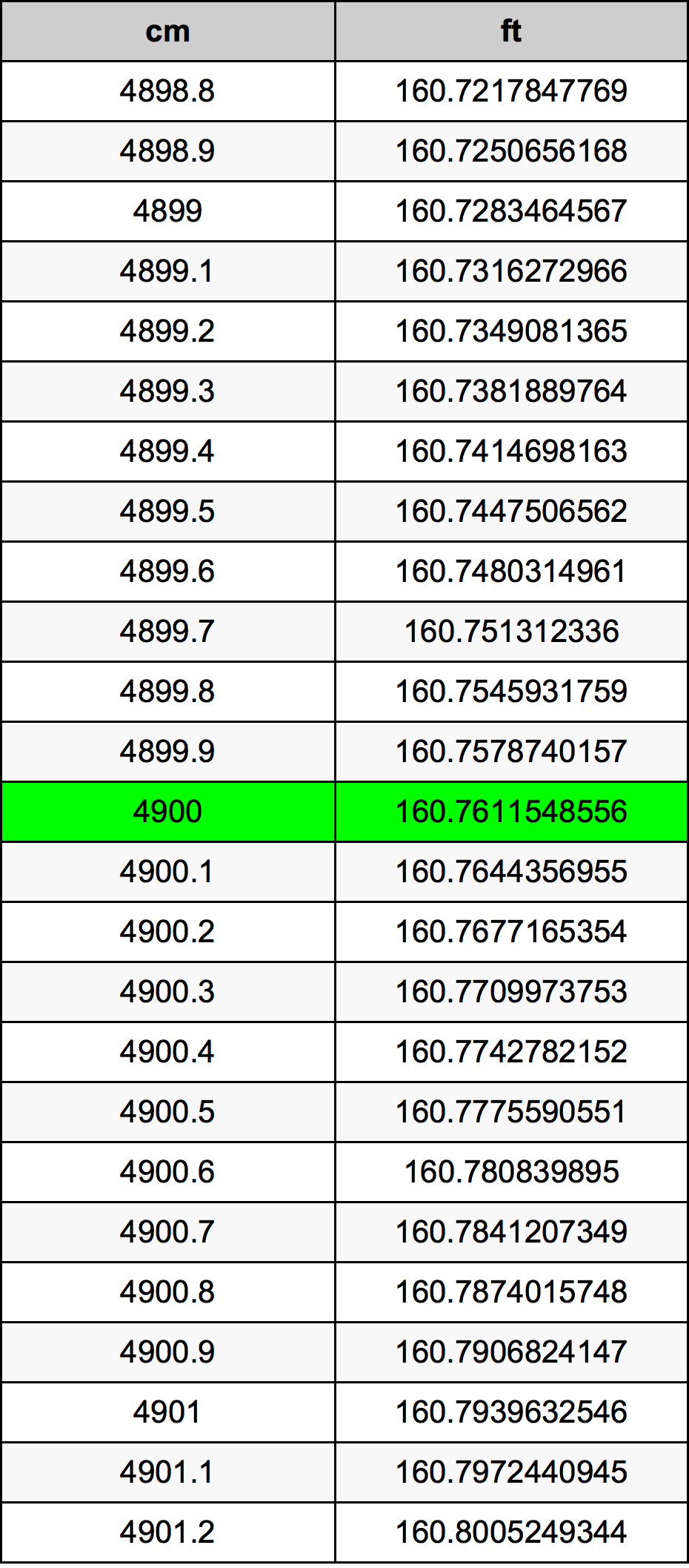 4900 ċentimetru konverżjoni tabella