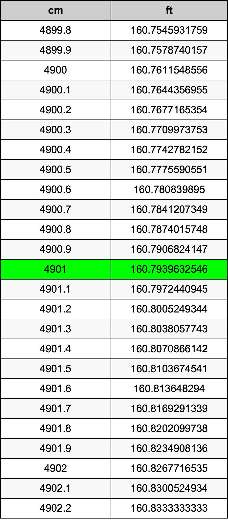 4901 Centimetru tabelul de conversie