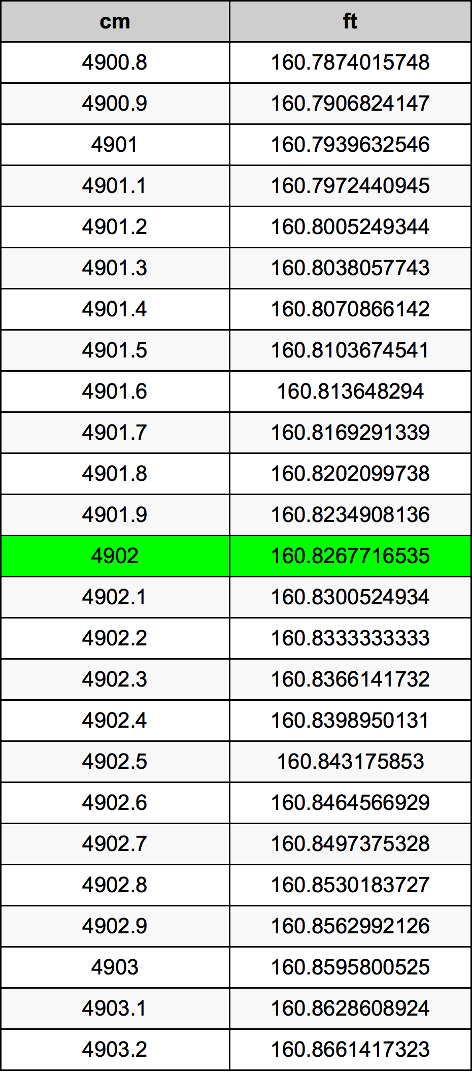 4902 ċentimetru konverżjoni tabella