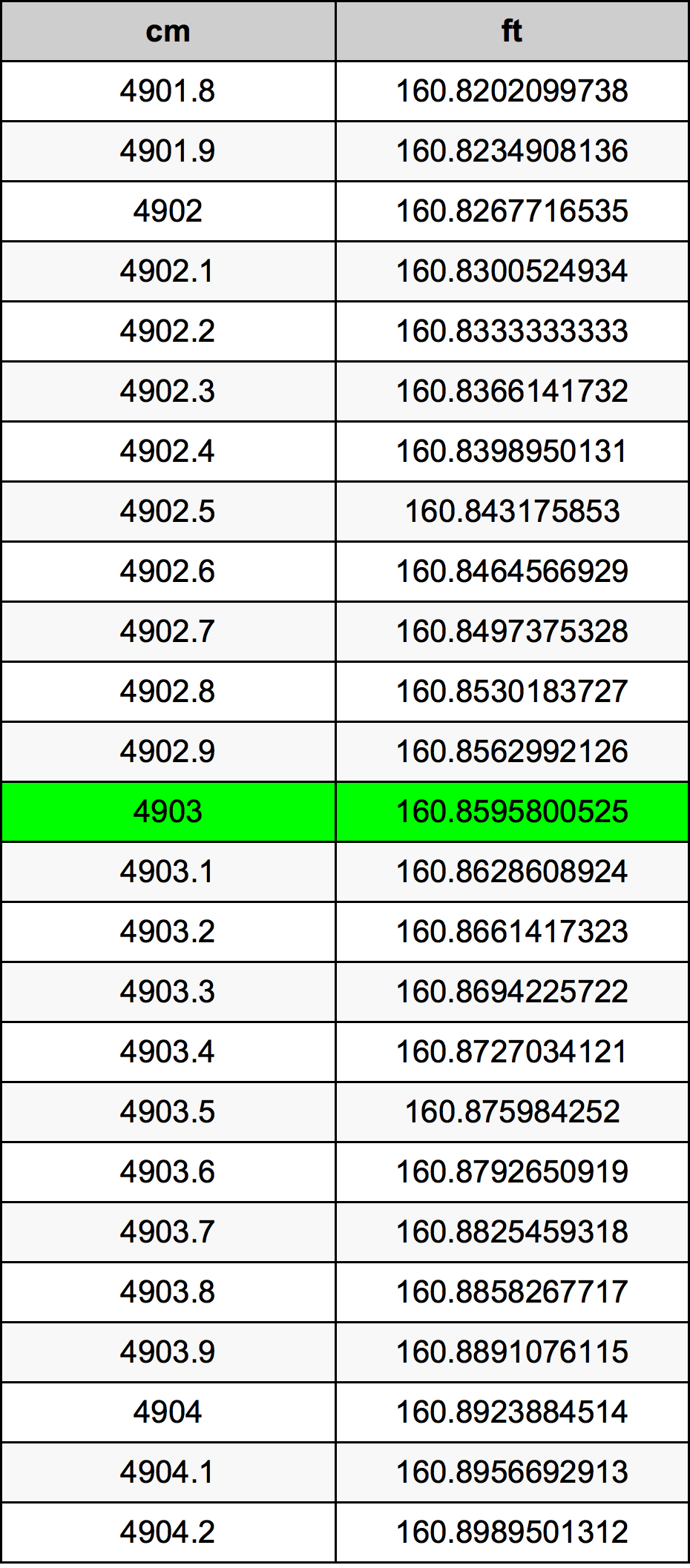 4903 ċentimetru konverżjoni tabella