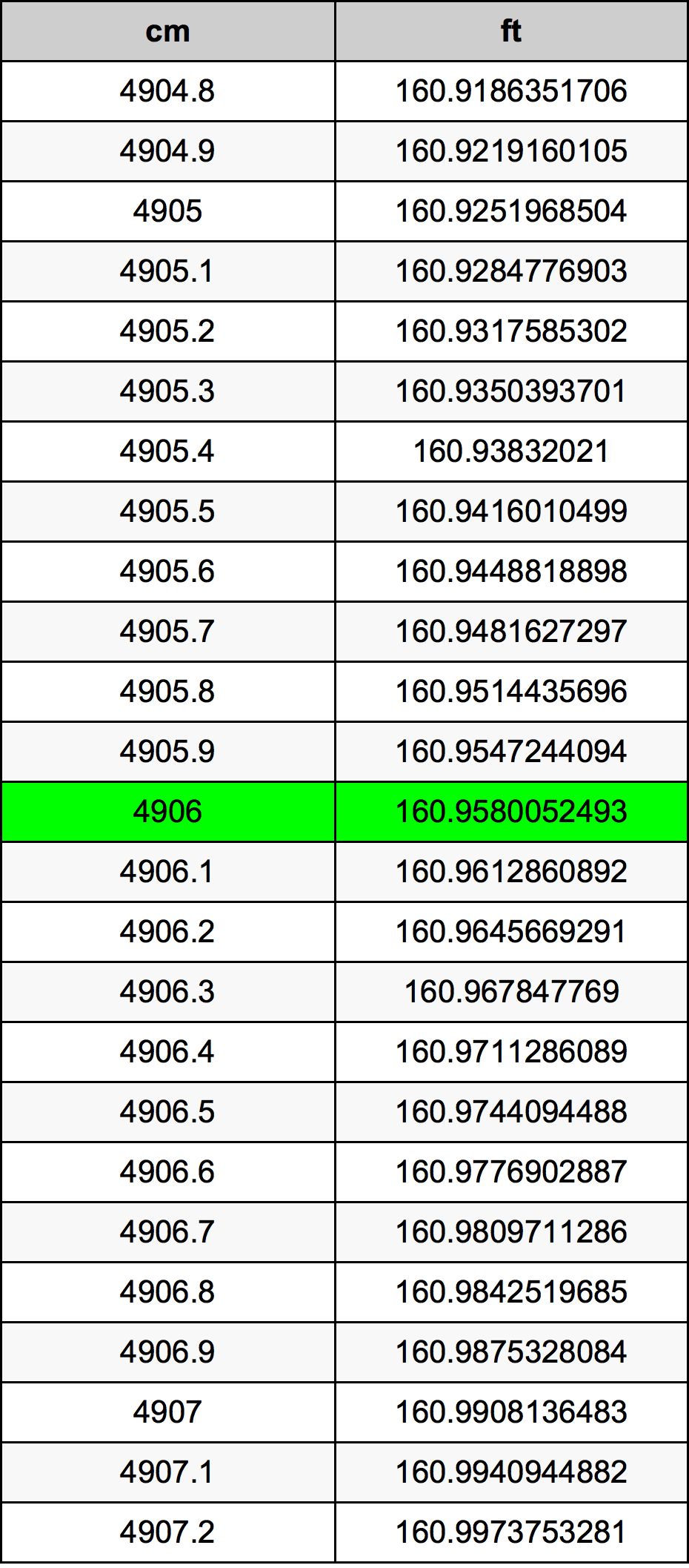 4906 ċentimetru konverżjoni tabella