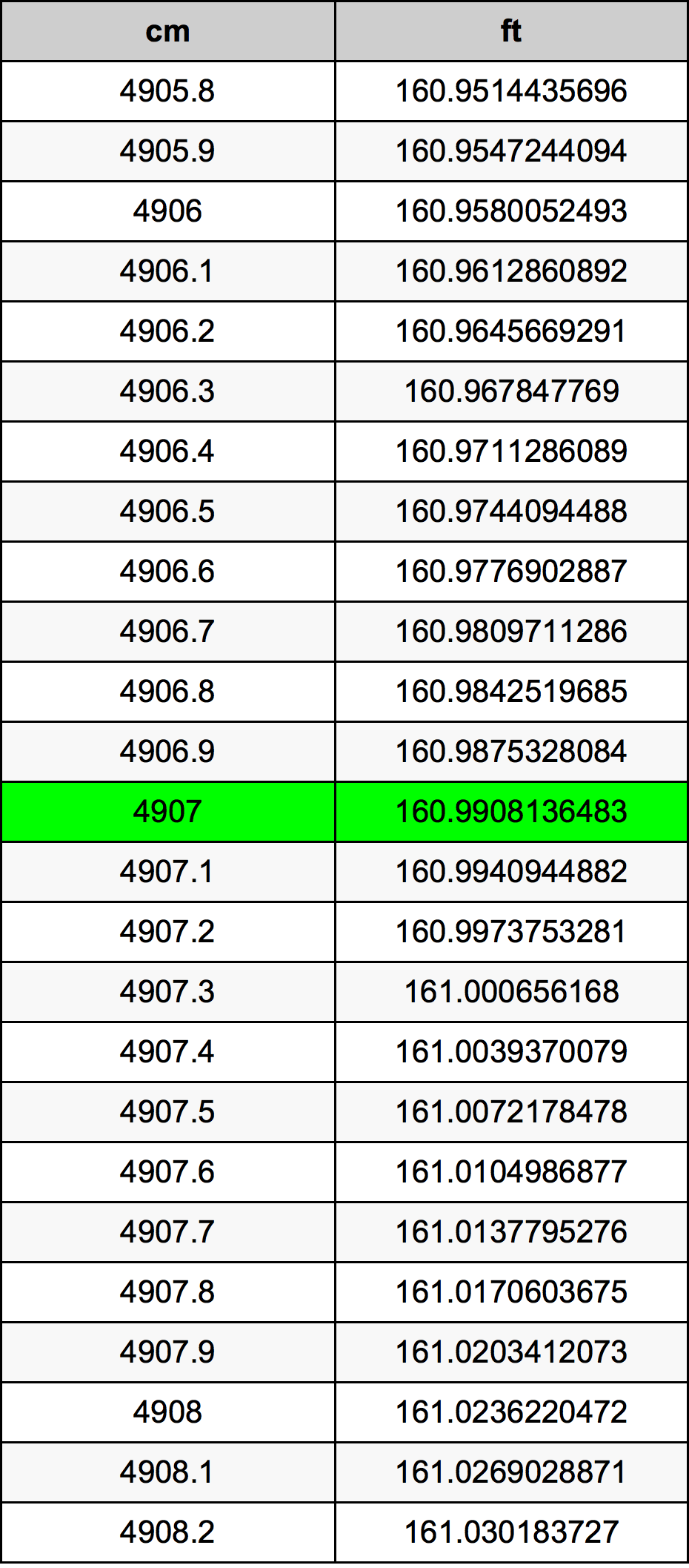 4907 ċentimetru konverżjoni tabella