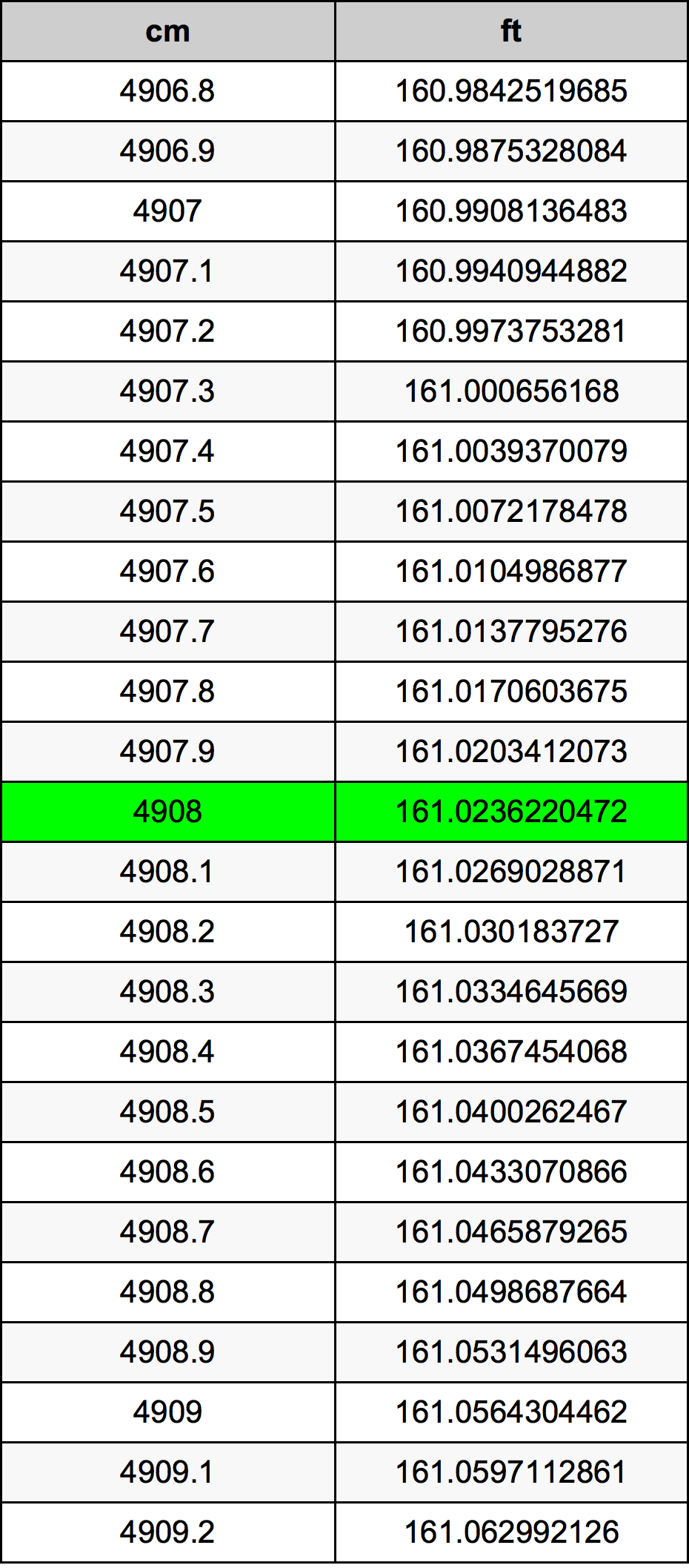 4908 Centimetru tabelul de conversie