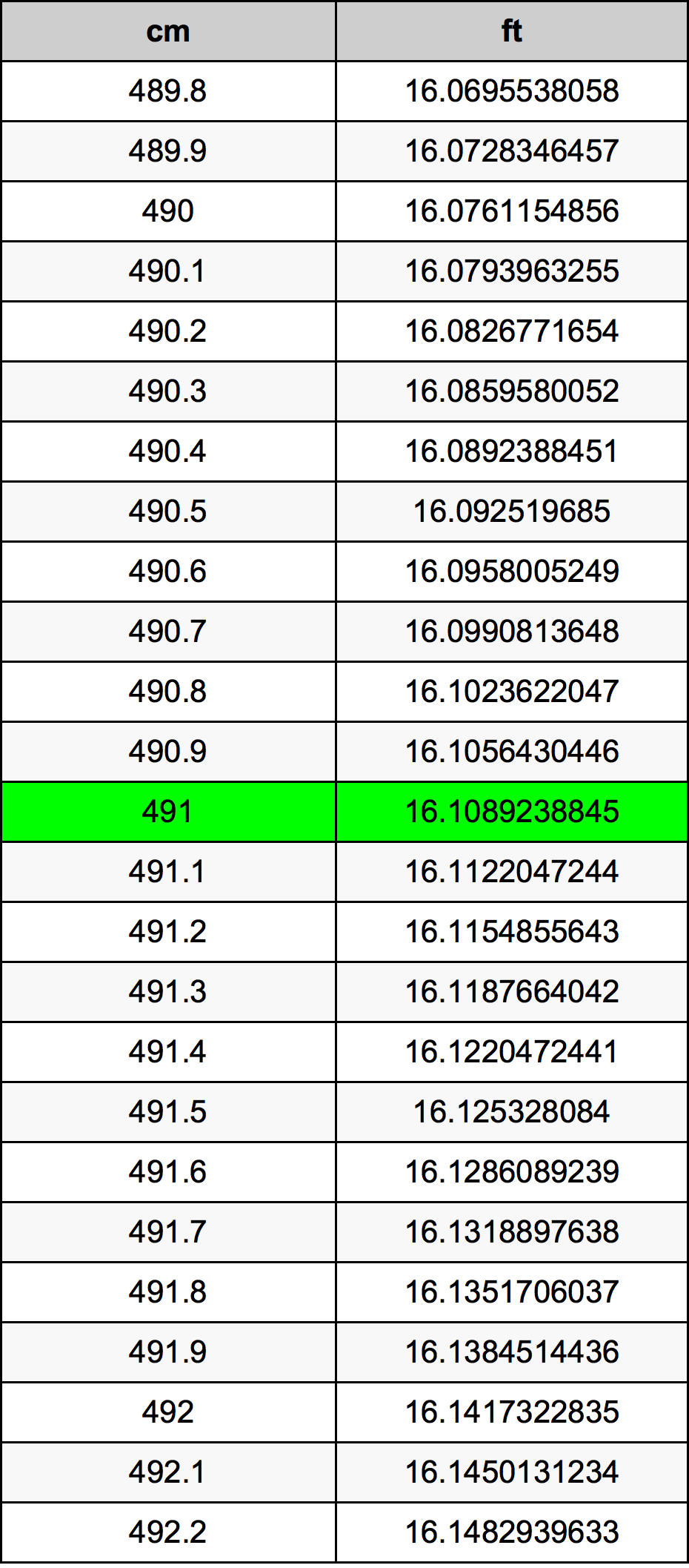 491 Centimetru tabelul de conversie