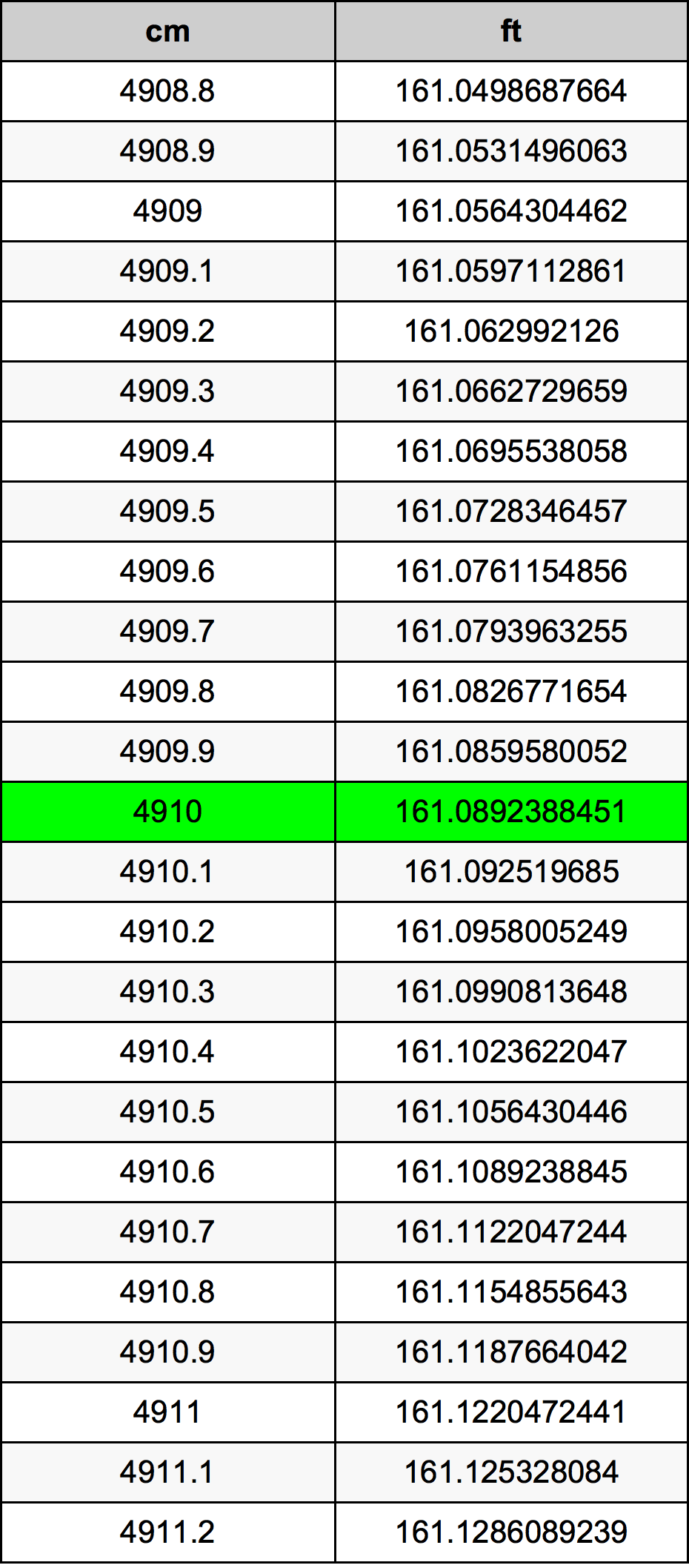 4910 Sentimeter konversi tabel