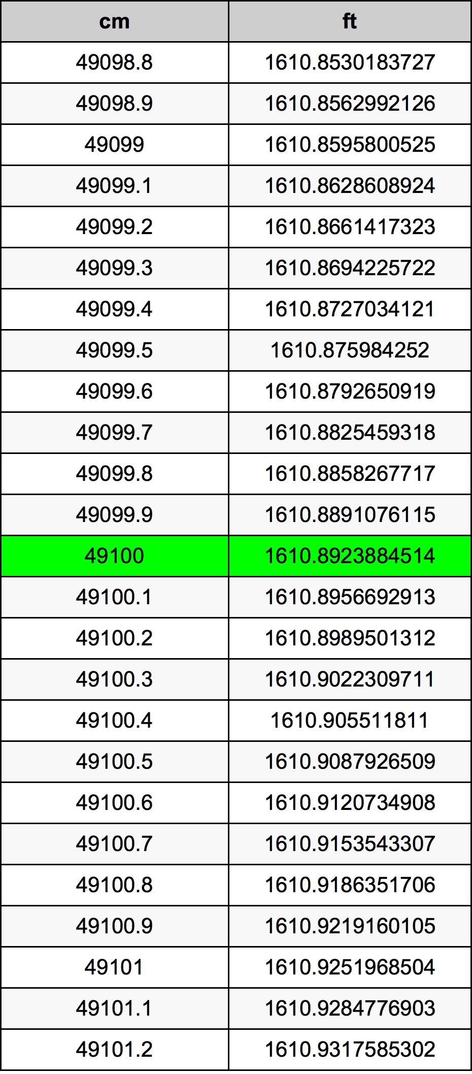 49100 Centimetru tabelul de conversie