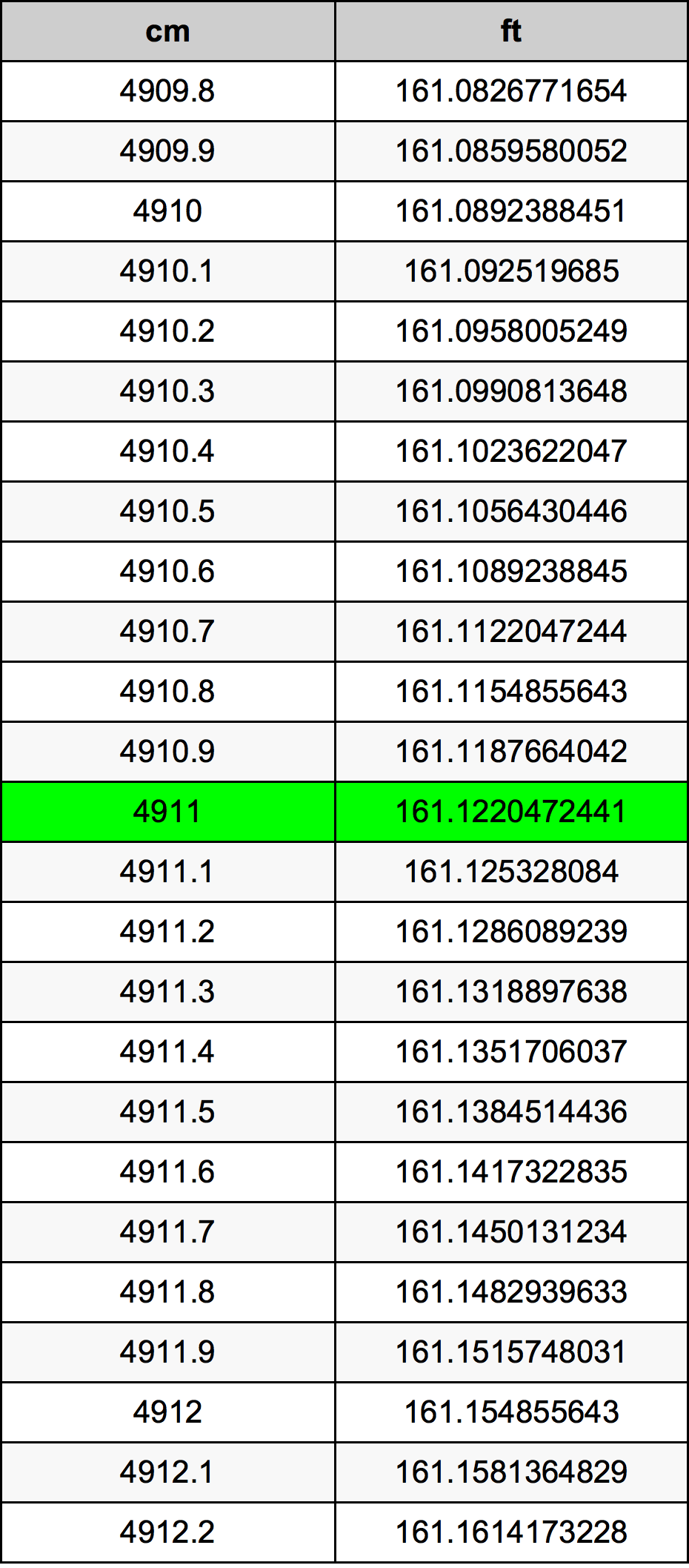 4911 Centimètre table de conversion