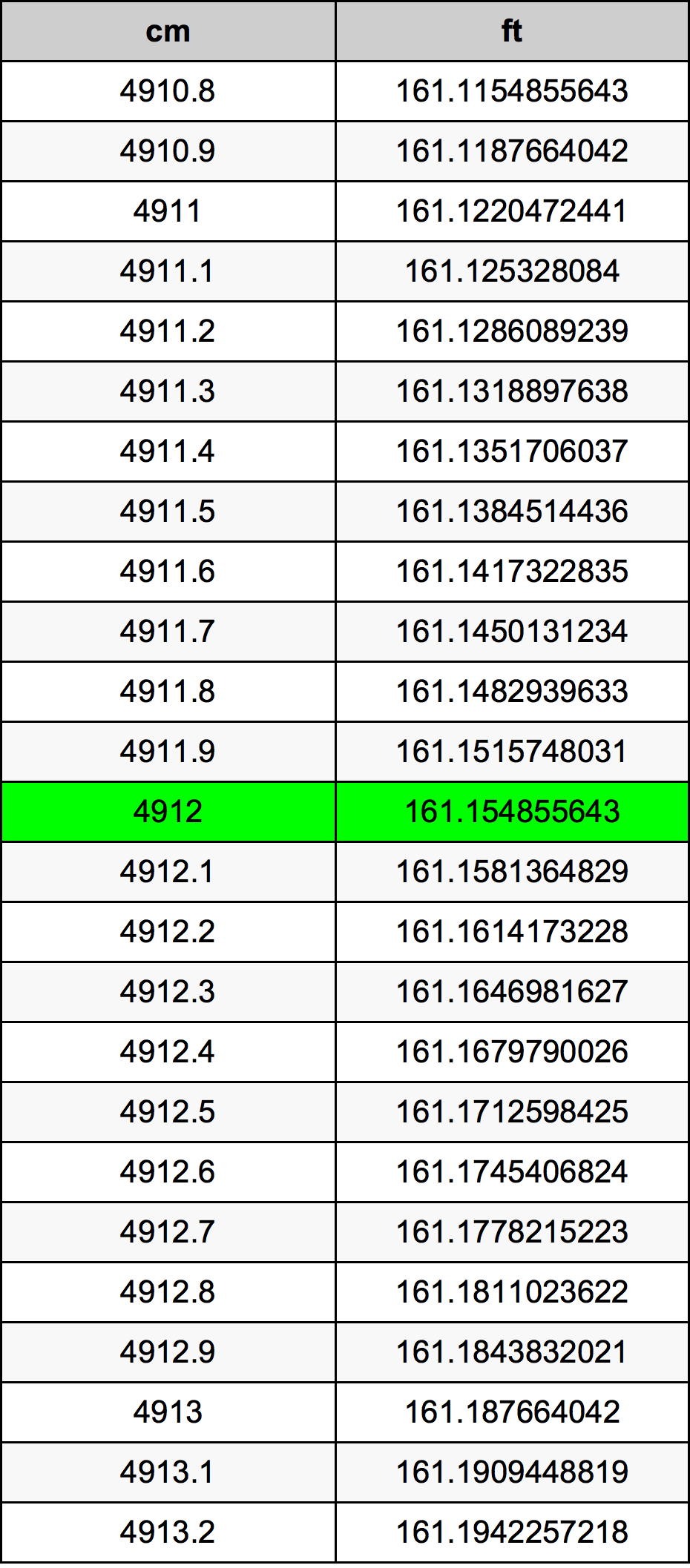 4912 Centimètre table de conversion