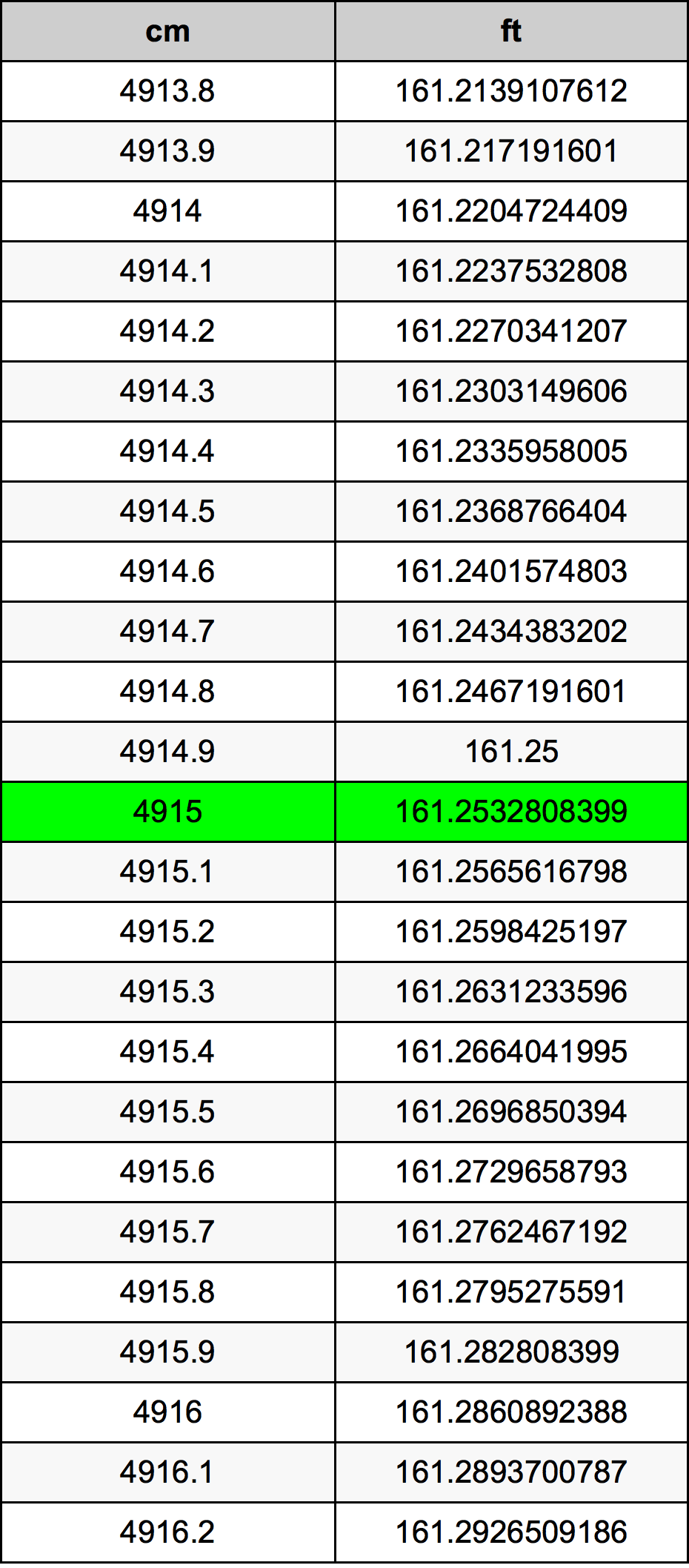 4915 ċentimetru konverżjoni tabella