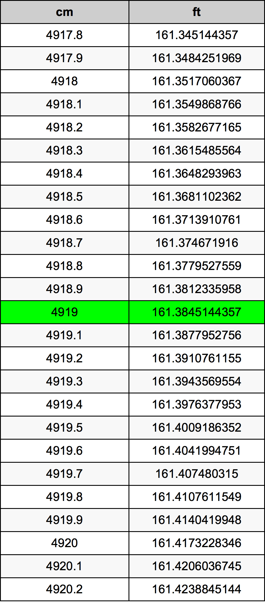 4919 ċentimetru konverżjoni tabella