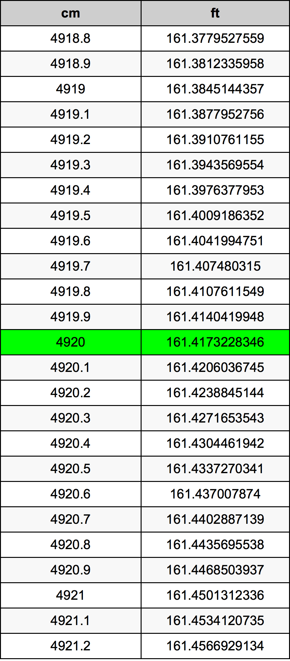 4920 ċentimetru konverżjoni tabella
