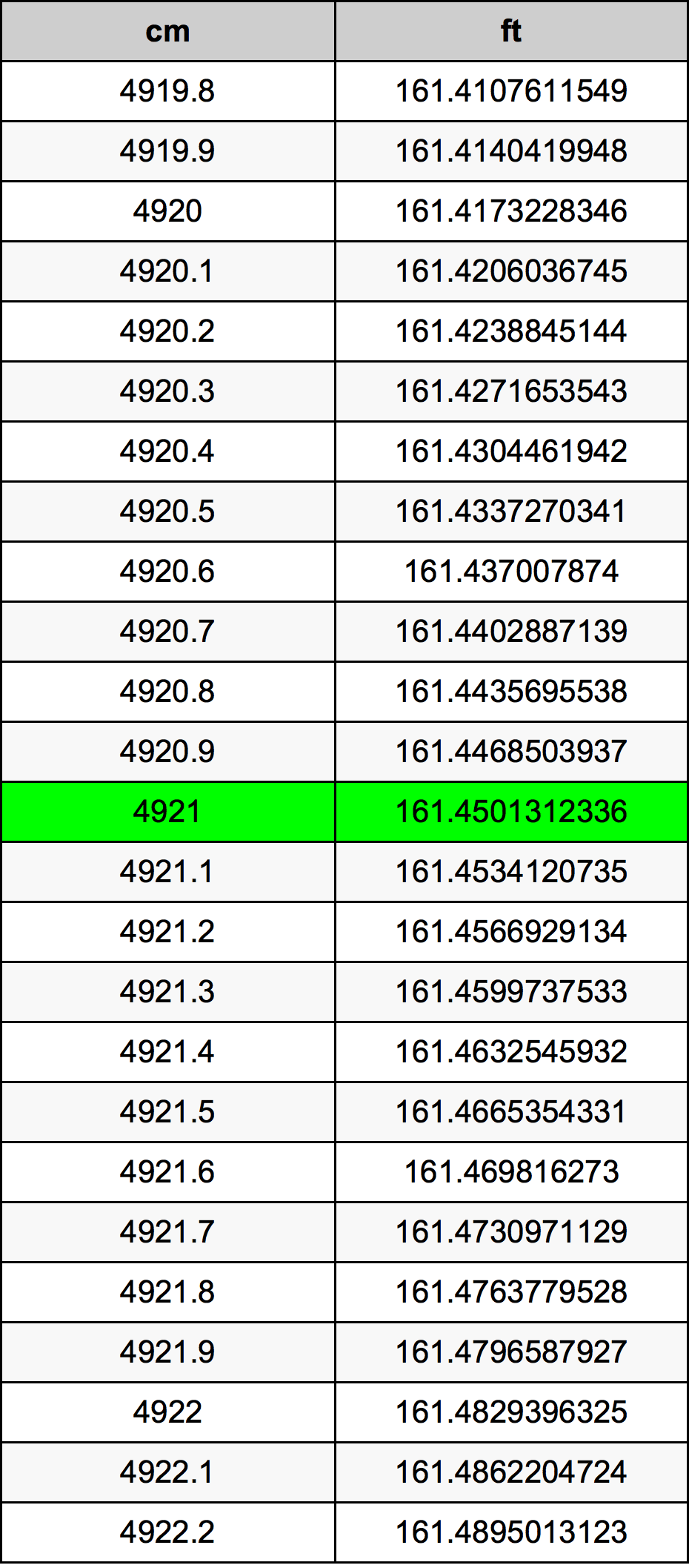 4921 ċentimetru konverżjoni tabella