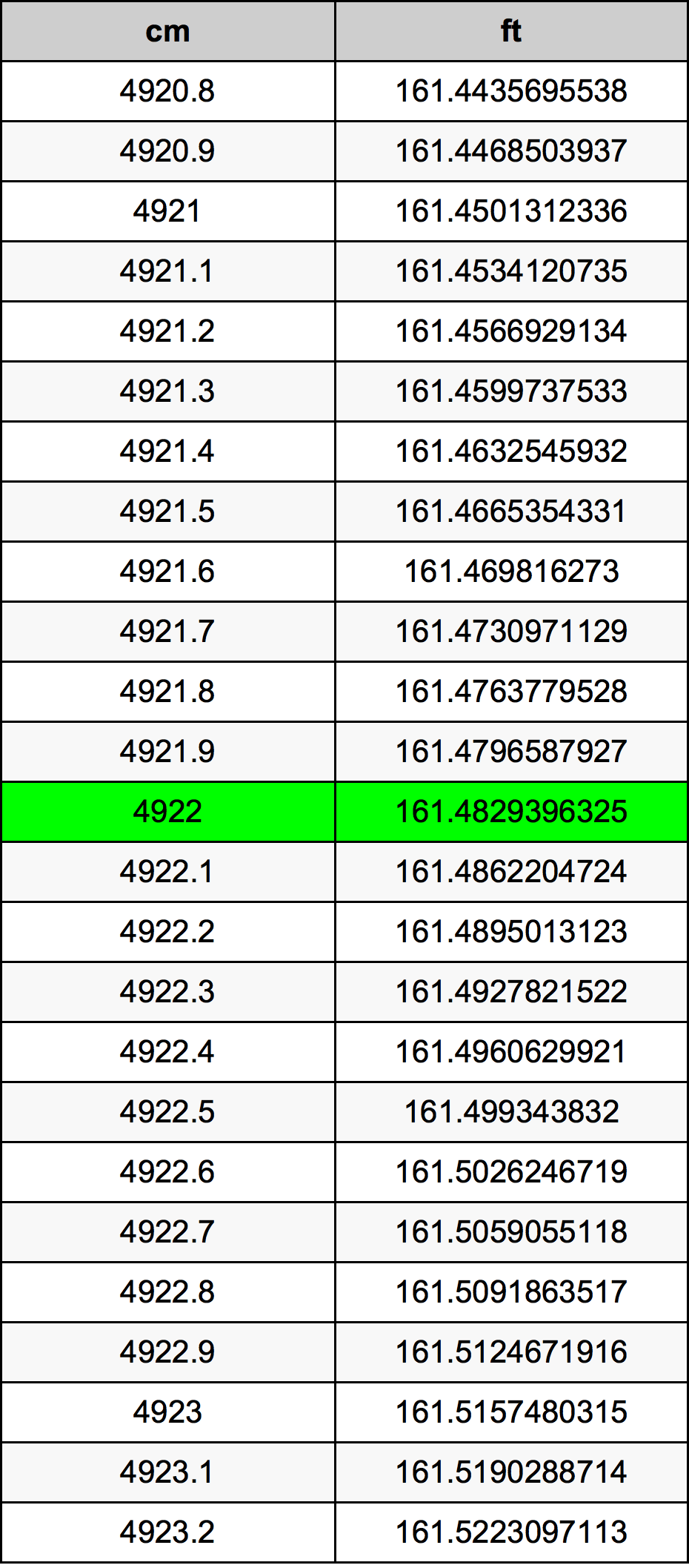 4922 Centiméter átszámítási táblázat