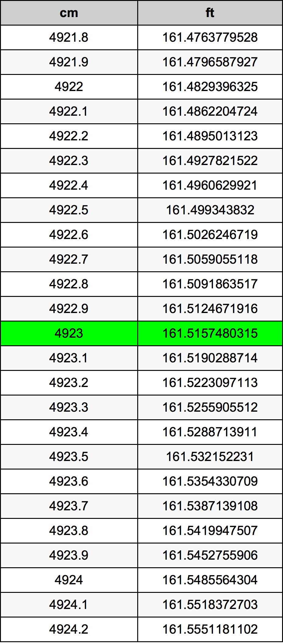 4923 Centímetro tabela de conversão