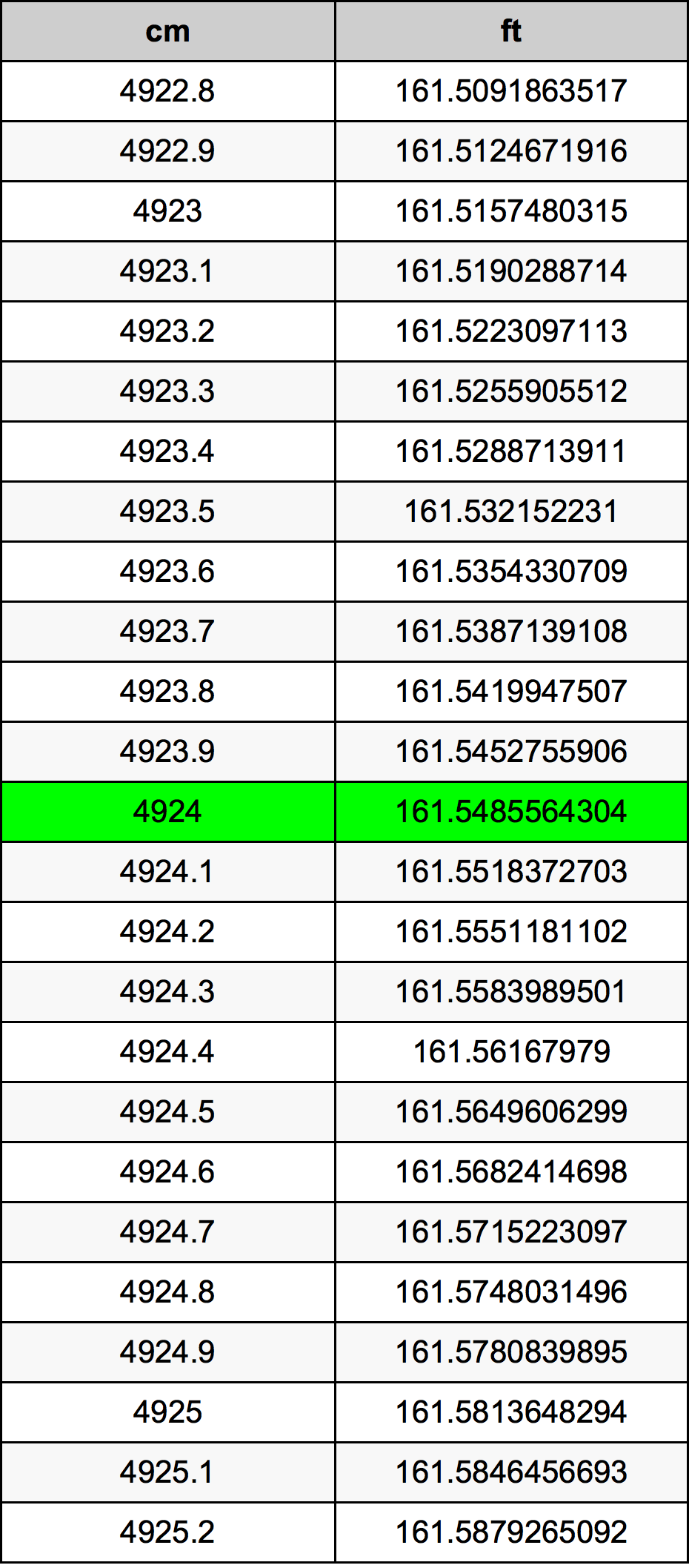 4924 Sentimeter konversi tabel