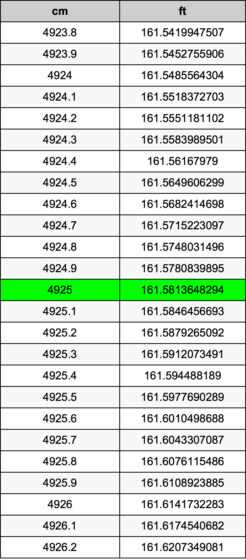 4925 Centiméter átszámítási táblázat