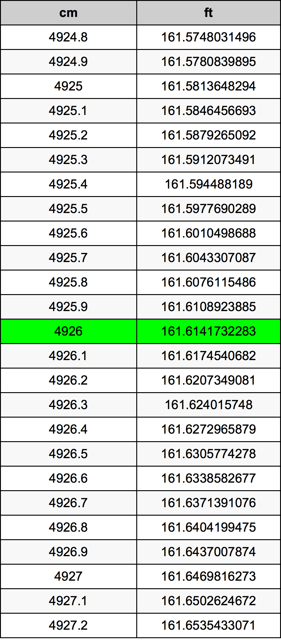 4926 Centimetro tabella di conversione