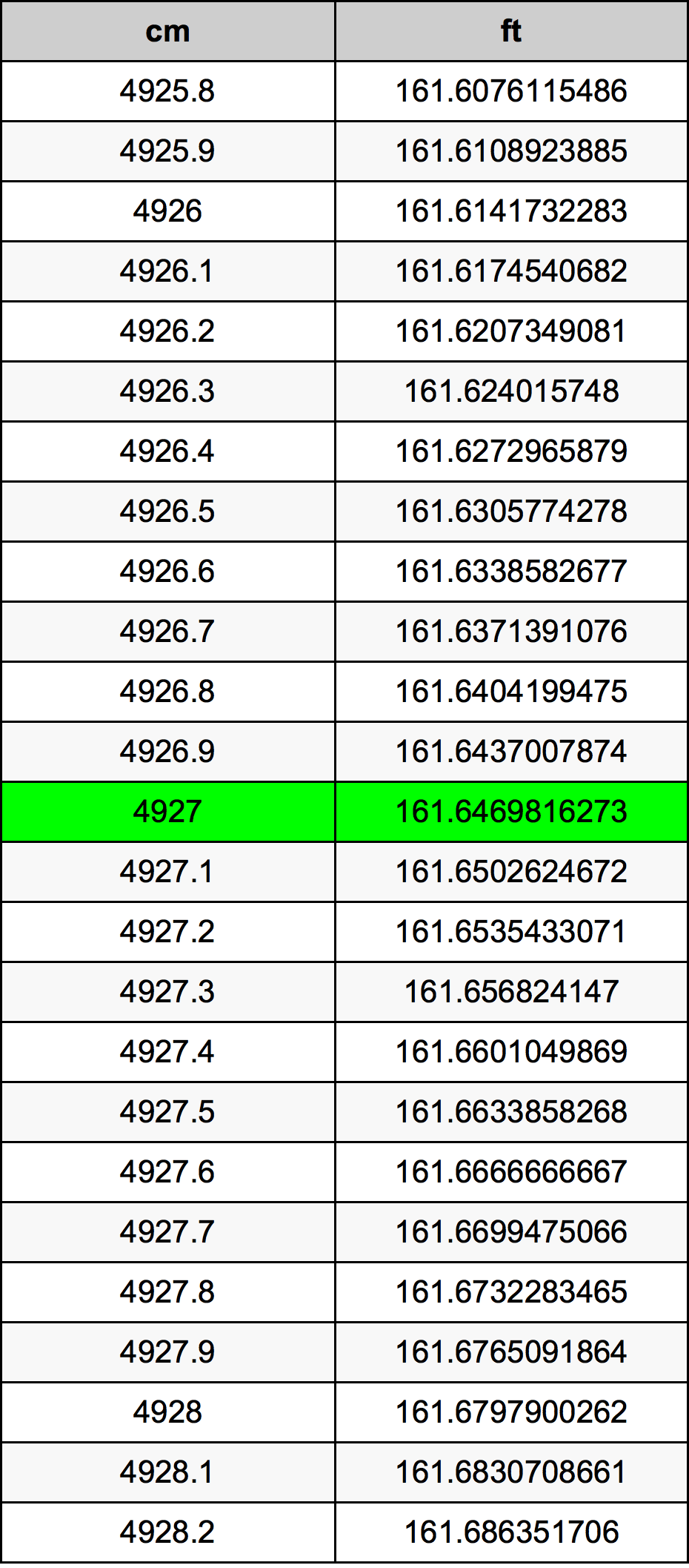 4927 ċentimetru konverżjoni tabella