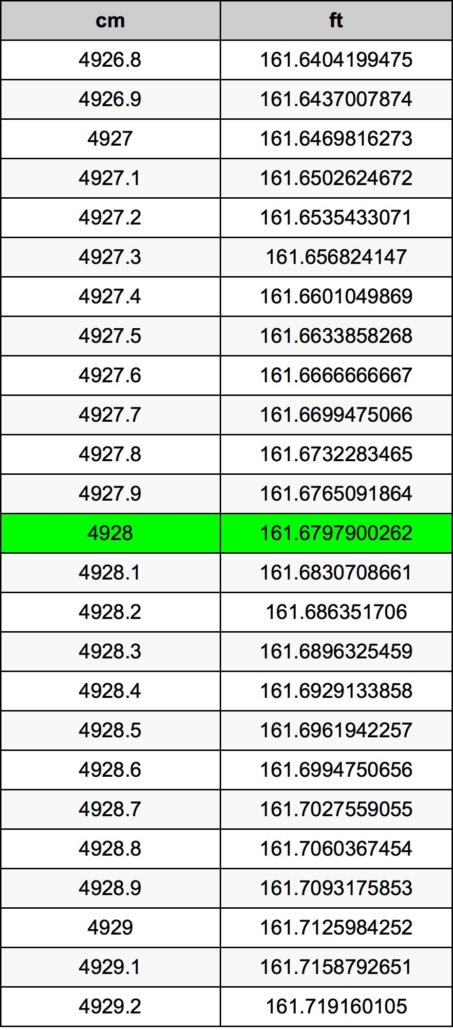 4928 ċentimetru konverżjoni tabella