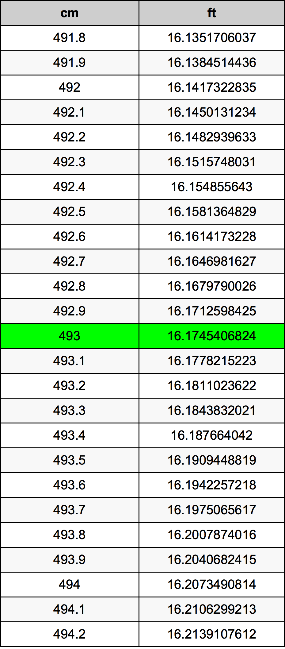 493 Centimetru tabelul de conversie