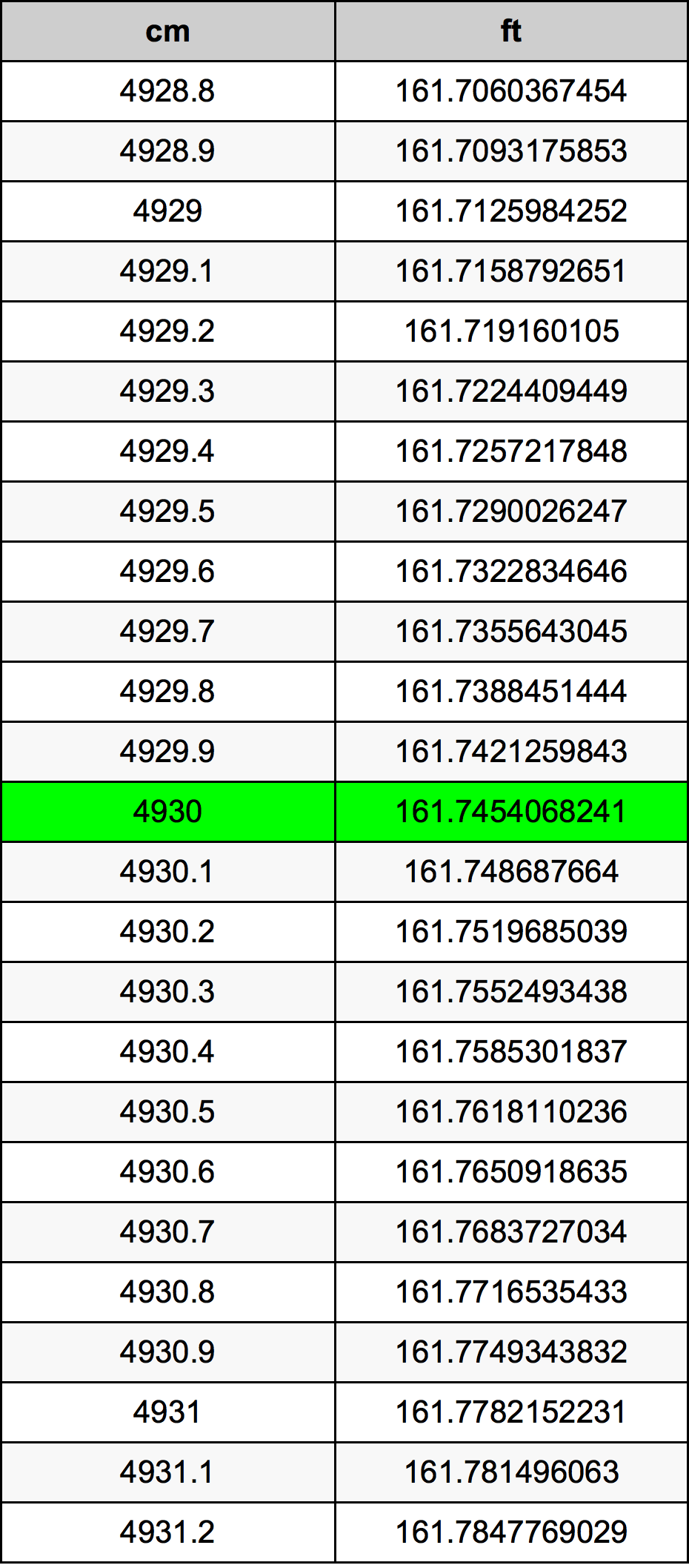 4930 ċentimetru konverżjoni tabella