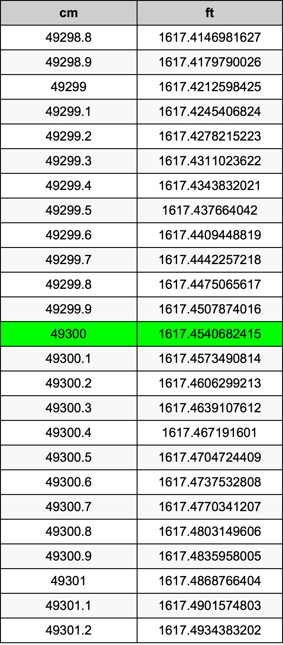 49300 Sentimeter konversi tabel