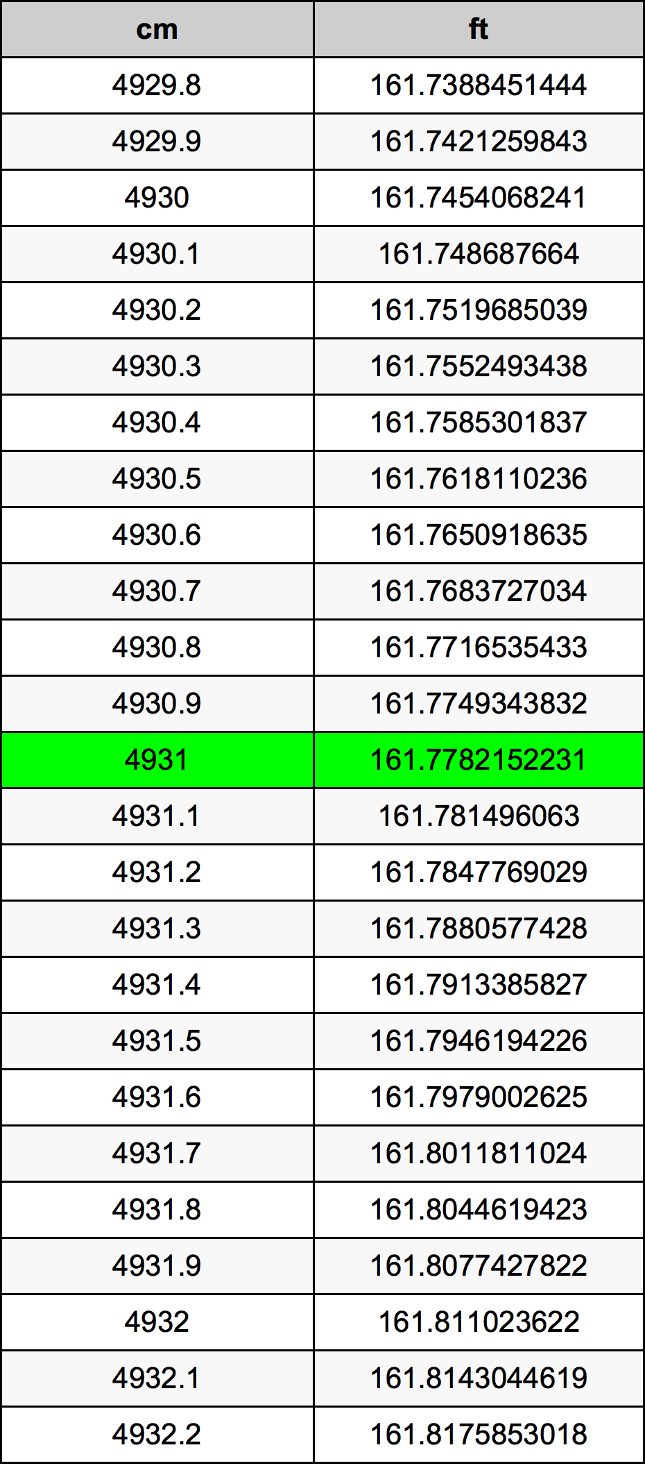 4931 Centimetro tabella di conversione