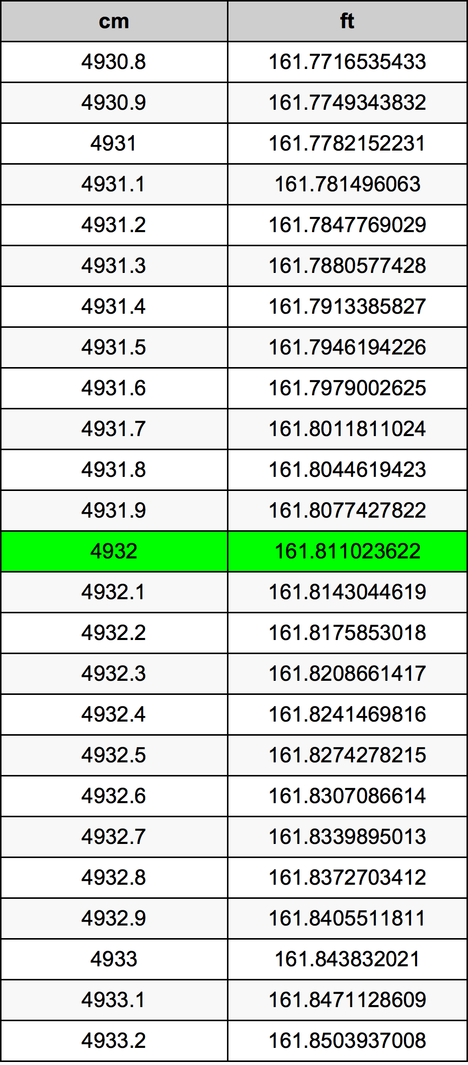 4932 Centímetro tabela de conversão