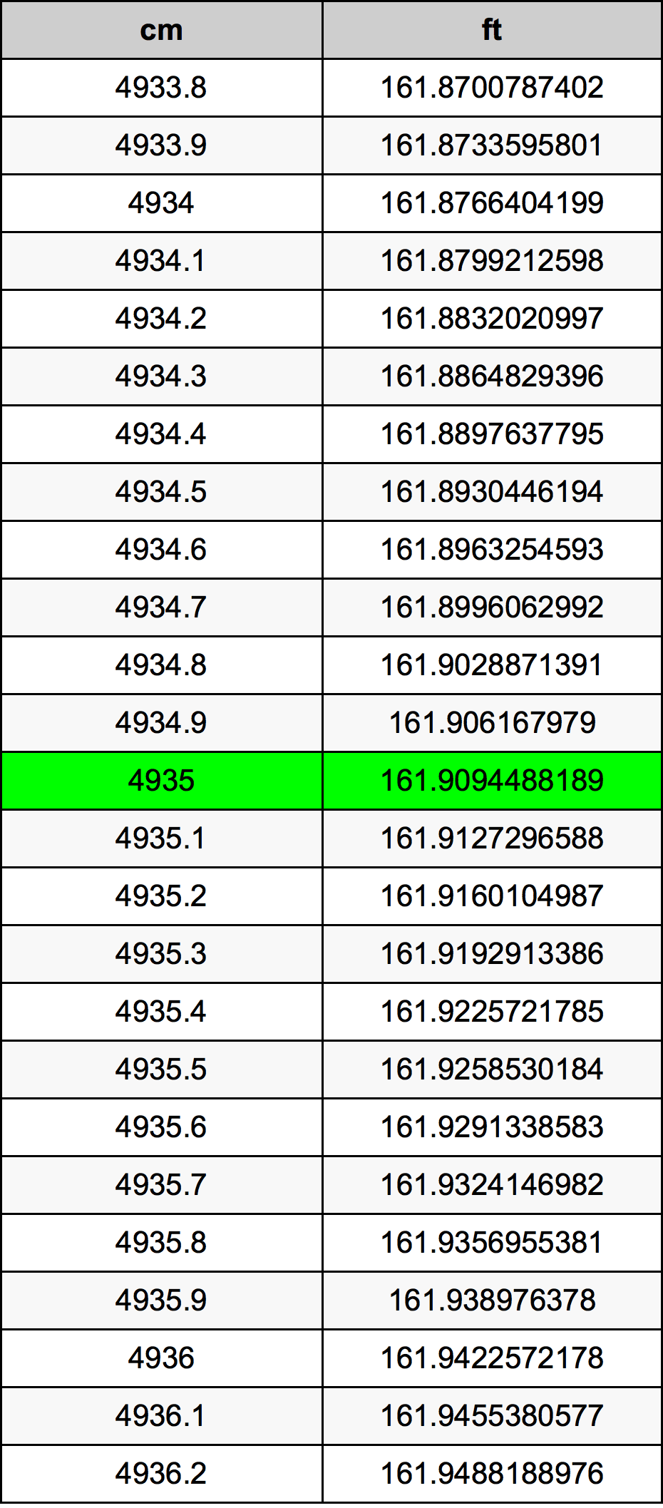 4935 Centiméter átszámítási táblázat