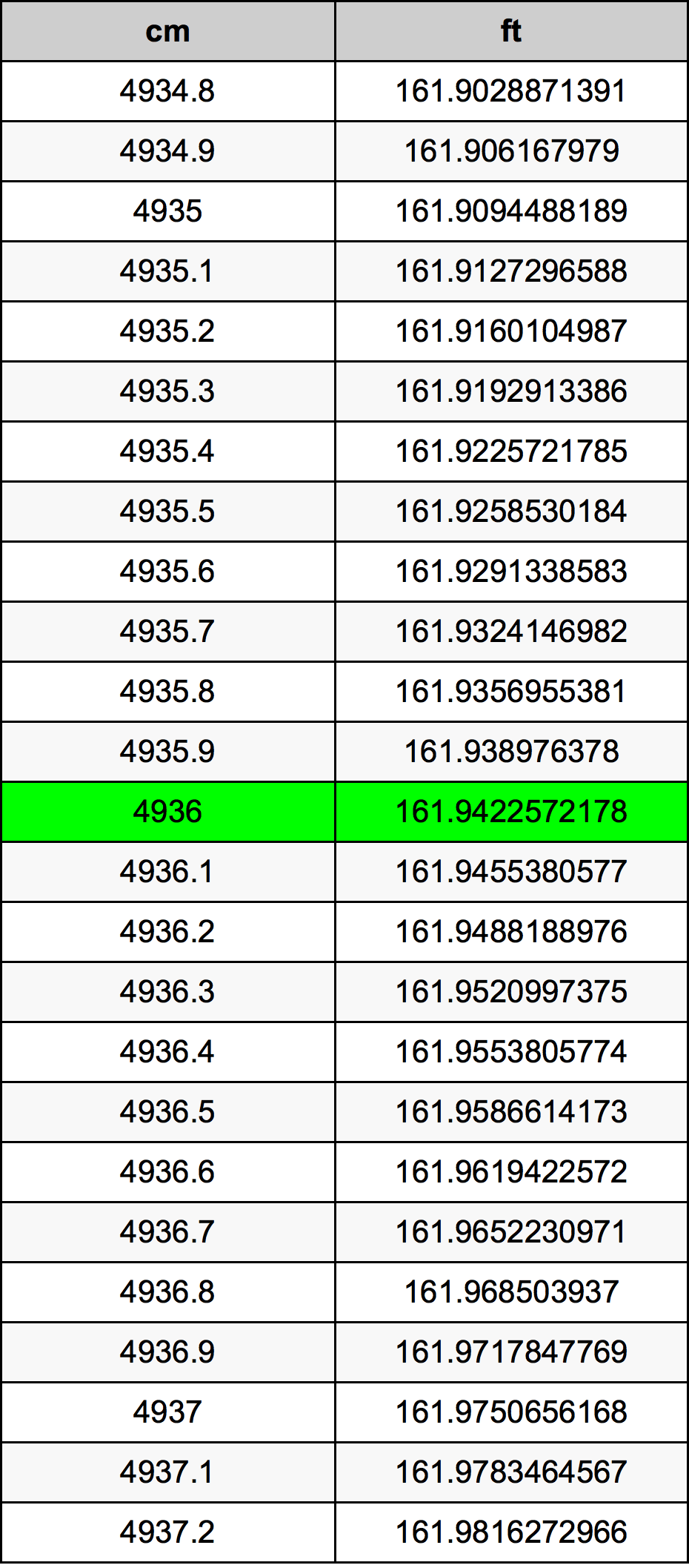 4936 Centimetru tabelul de conversie