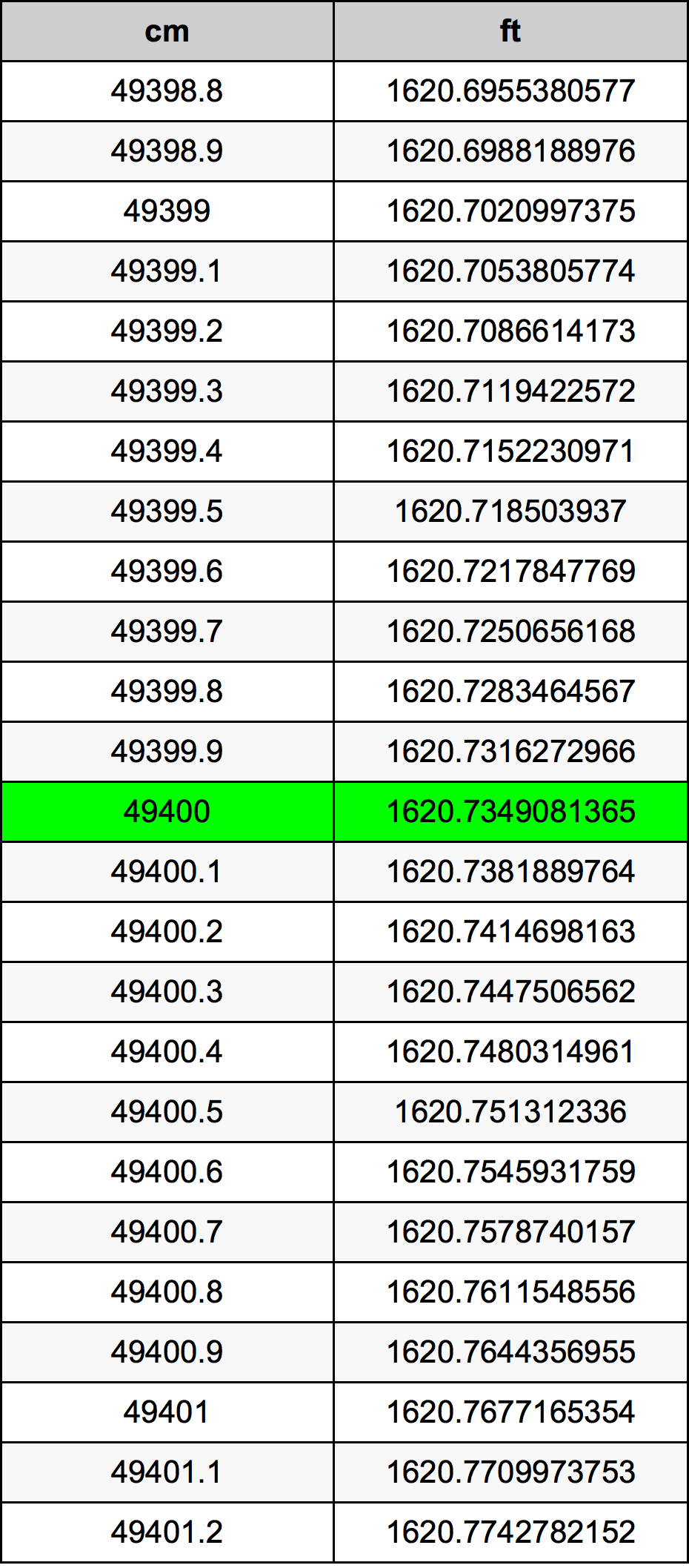 49400 Centiméter átszámítási táblázat
