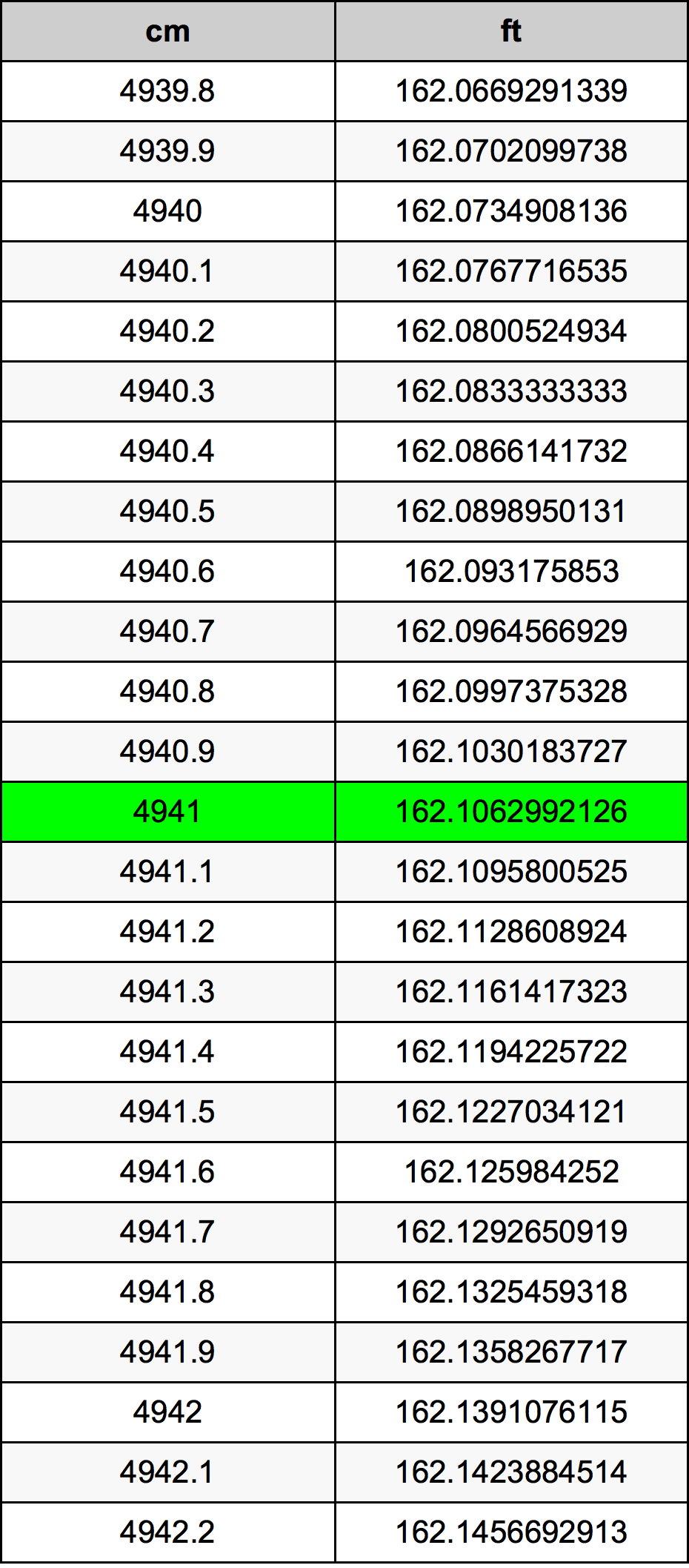 4941 Centimeter pretvorbena tabela