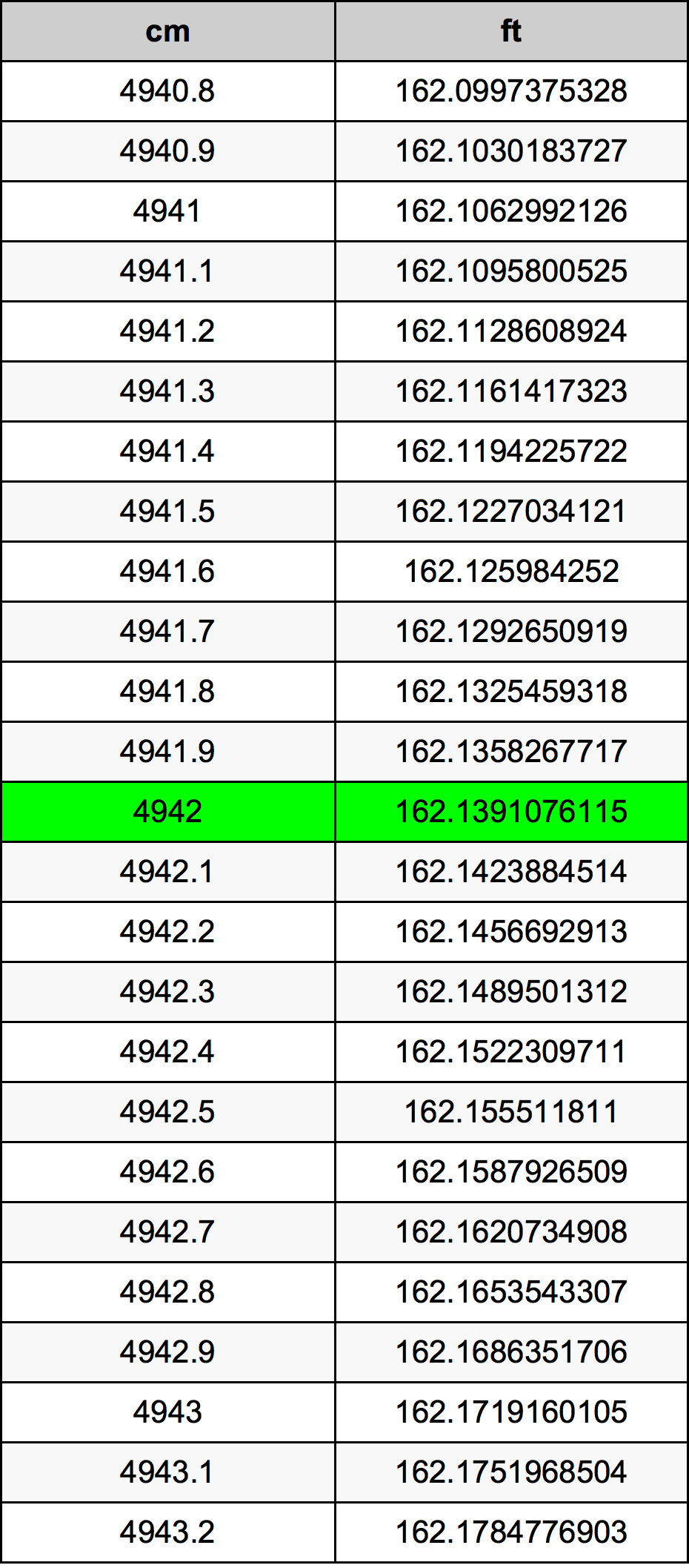 4942 Centimetru tabelul de conversie