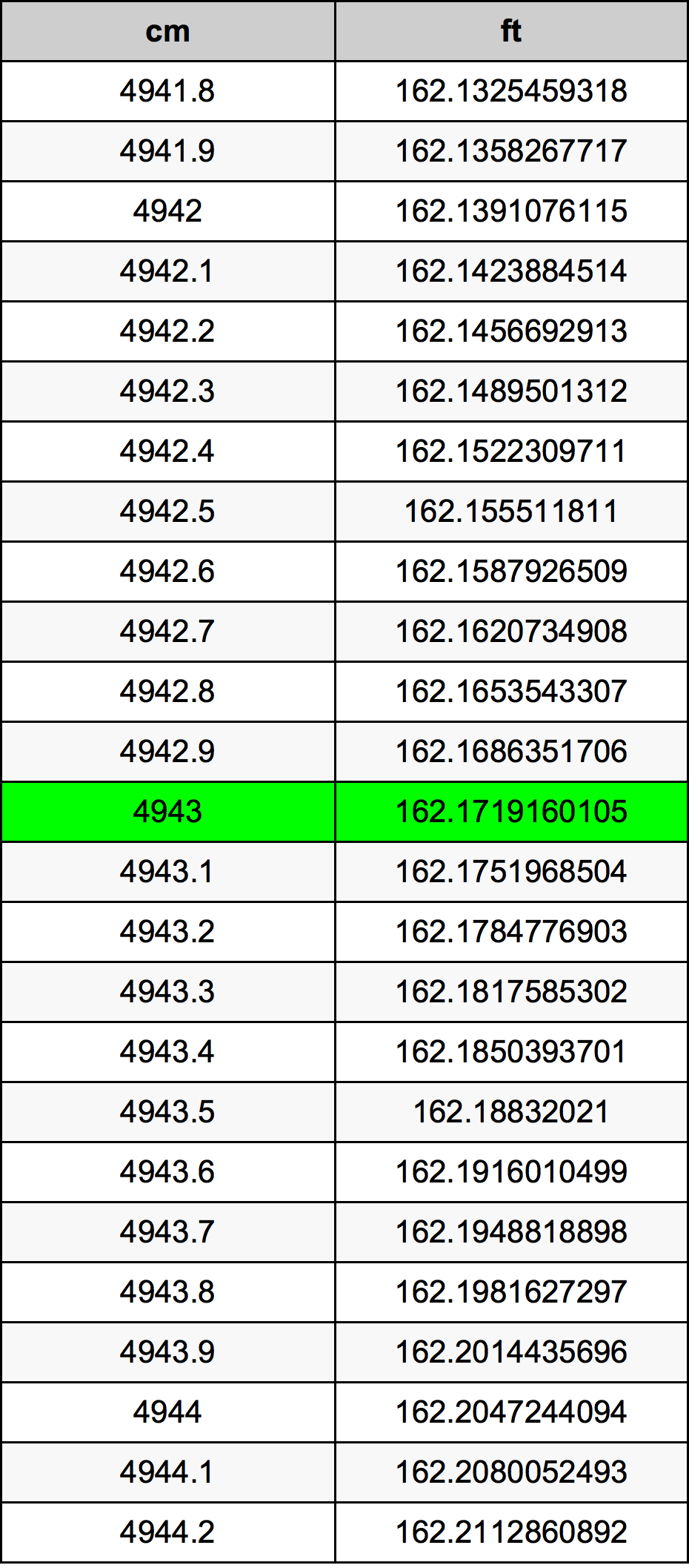4943 Centimètre table de conversion