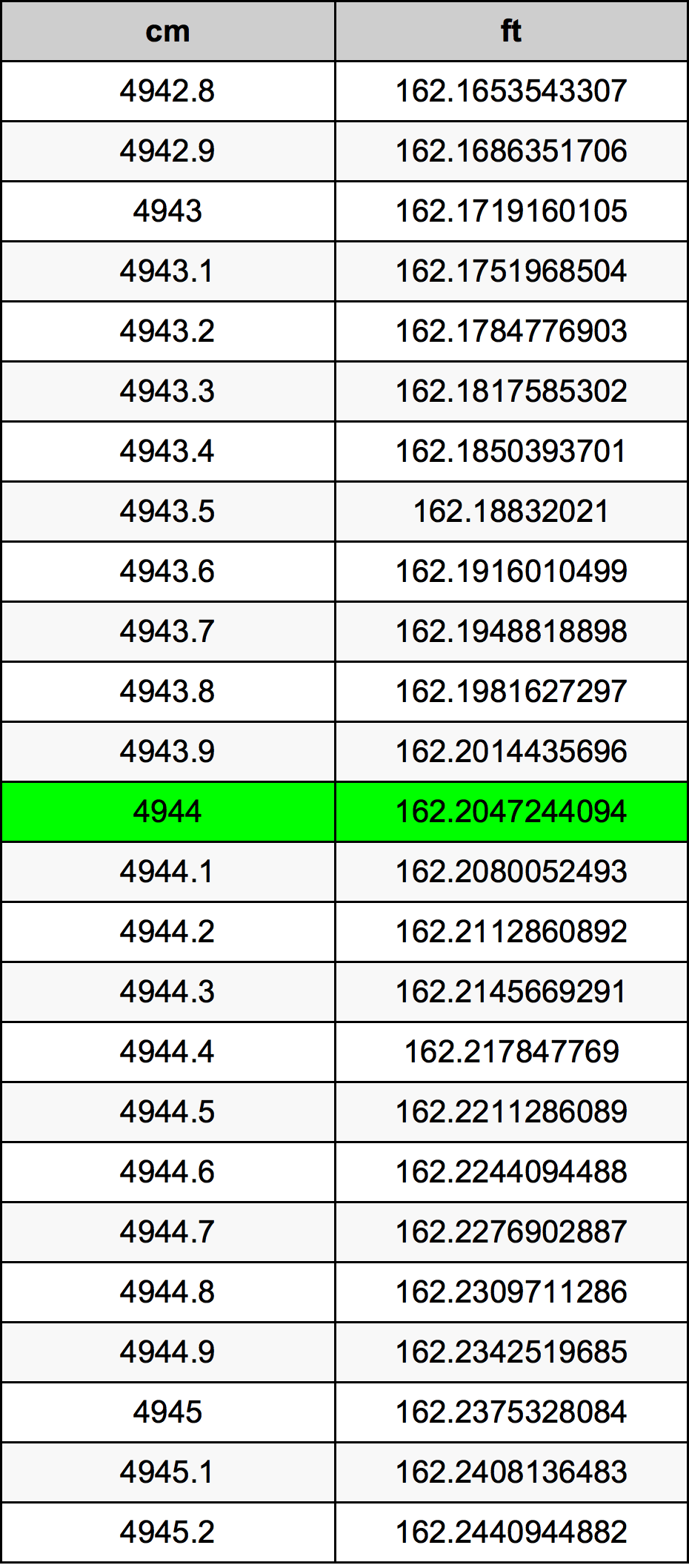 4944 Centimeter prevodná tabuľka