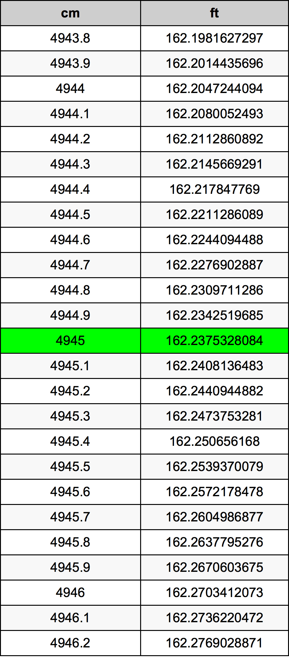 4945 Centimetru tabelul de conversie