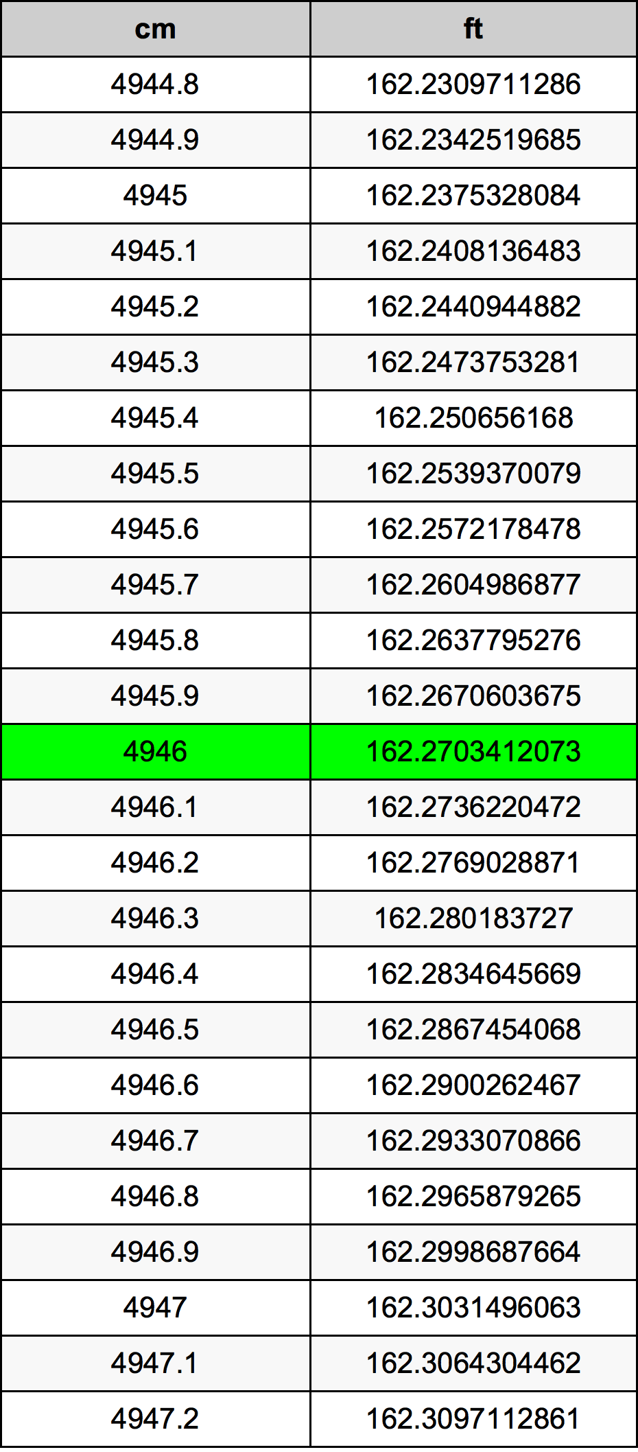 4946 Centimètre table de conversion