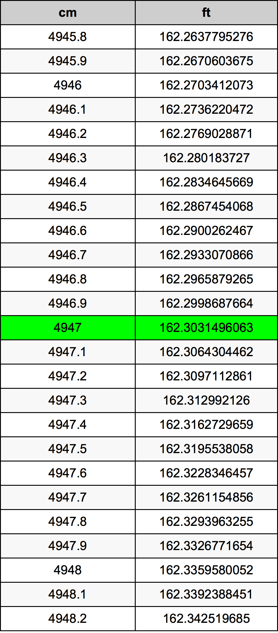 4947 Centimetro tabella di conversione