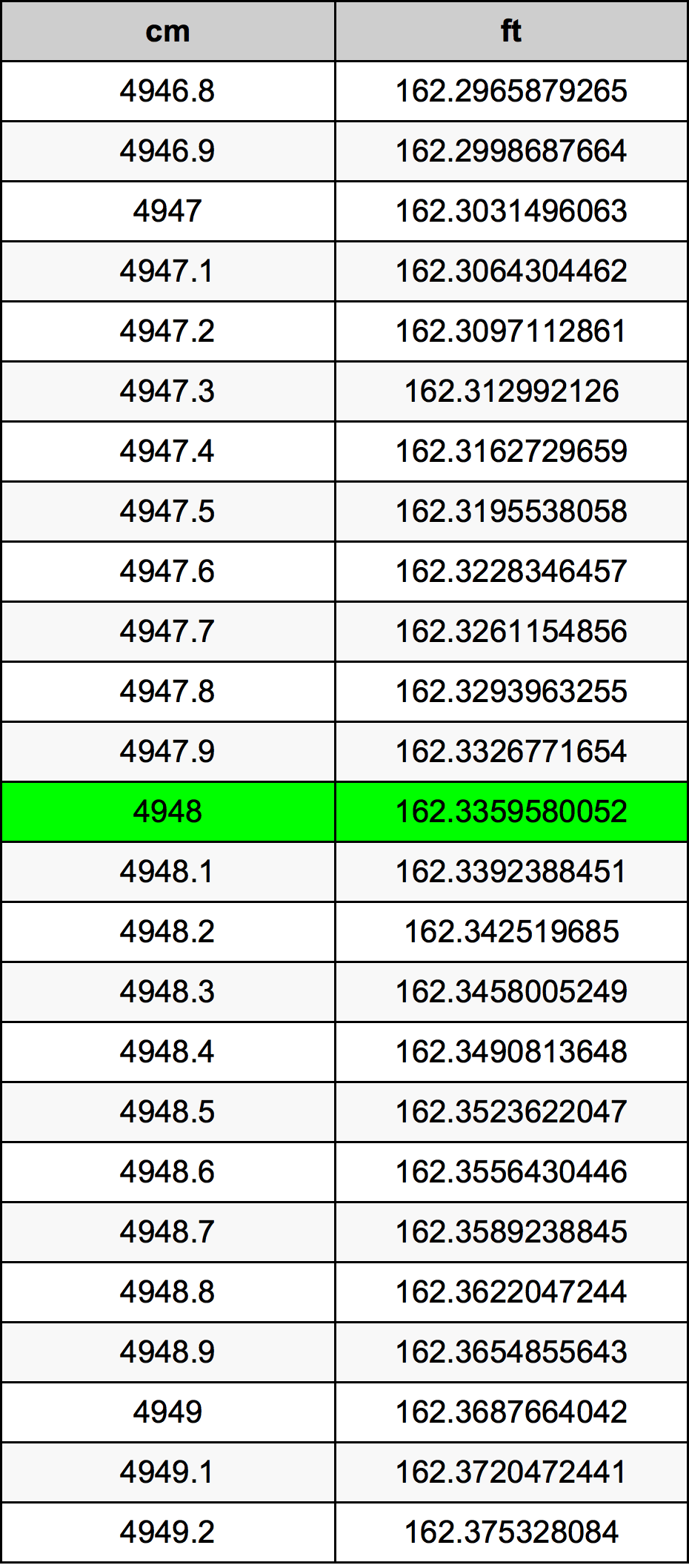 4948 Centiméter átszámítási táblázat