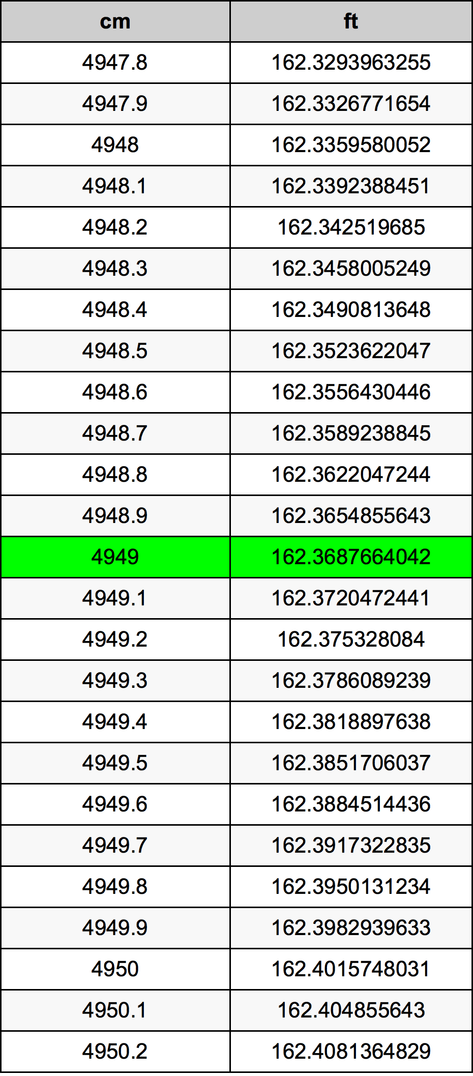 4949 ċentimetru konverżjoni tabella