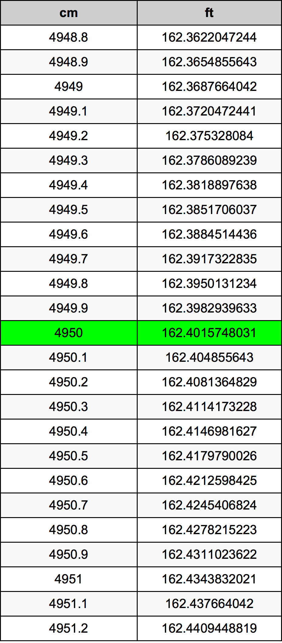 4950 Sentimeter konversi tabel