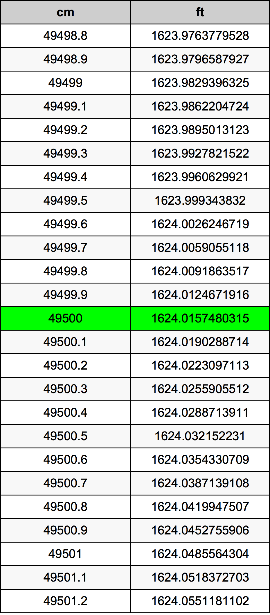 49500 ċentimetru konverżjoni tabella