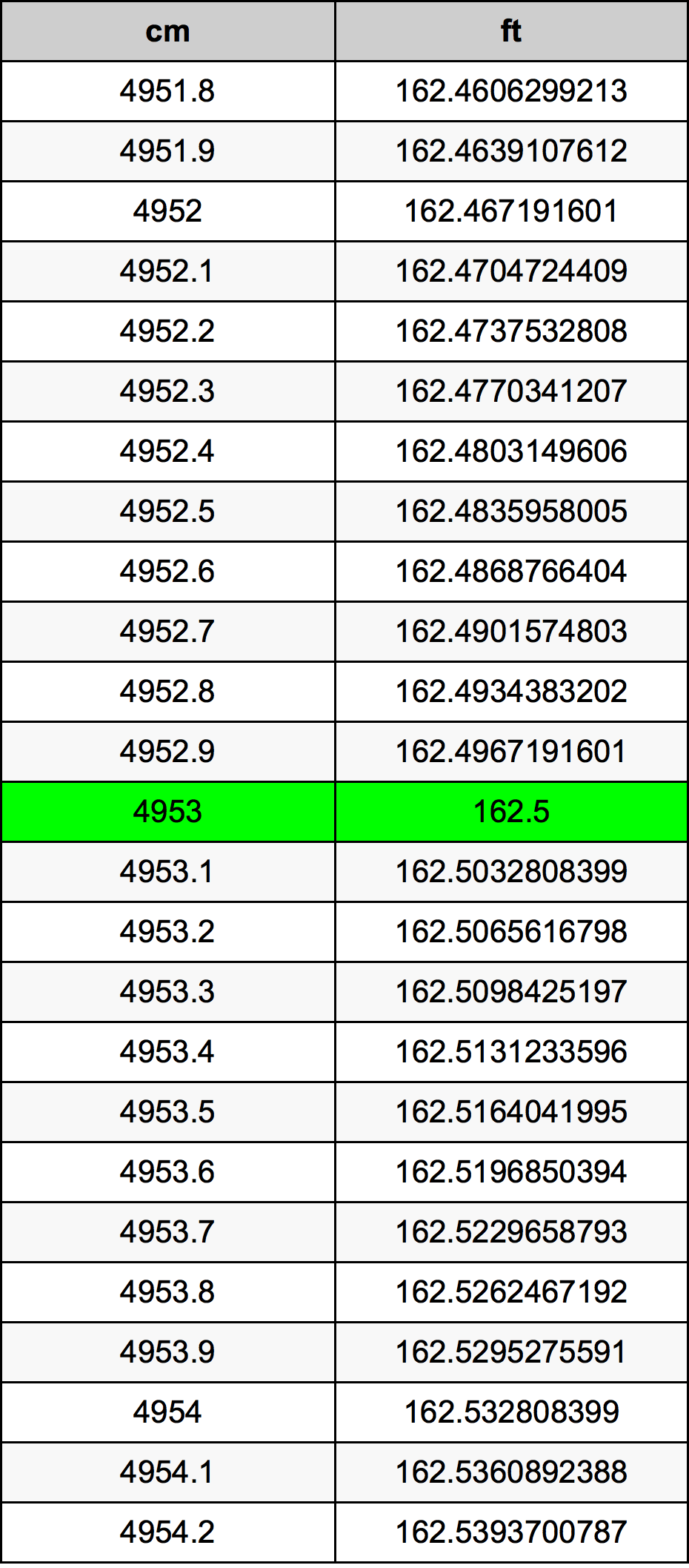 4953 ċentimetru konverżjoni tabella