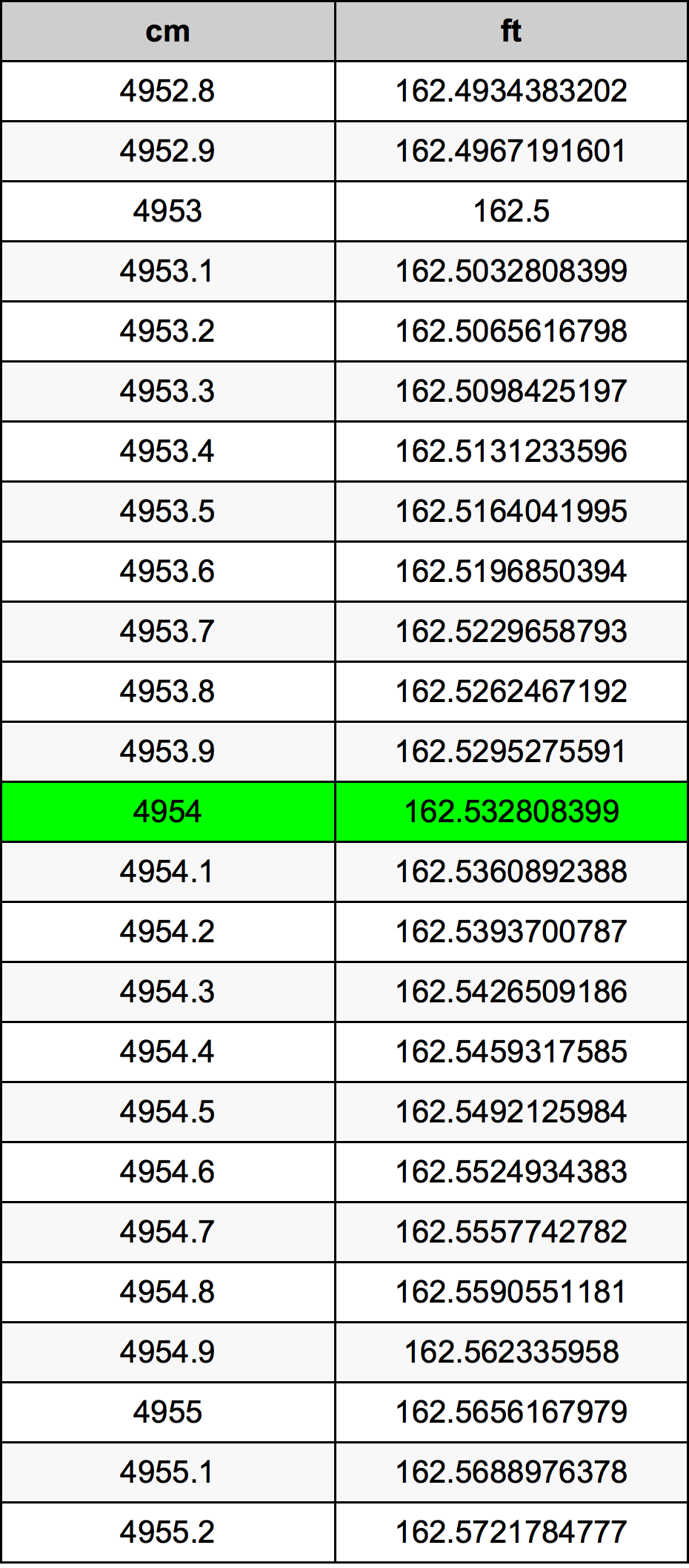 4954 Sentimeter konversi tabel