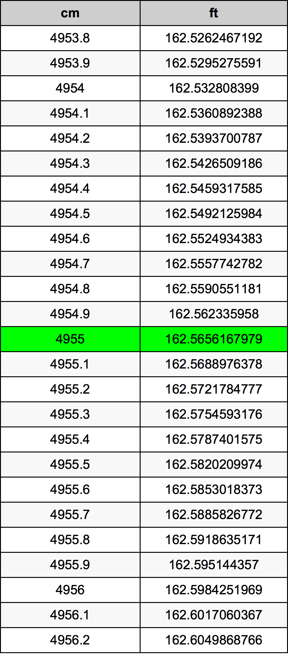 4955 Centimetru tabelul de conversie