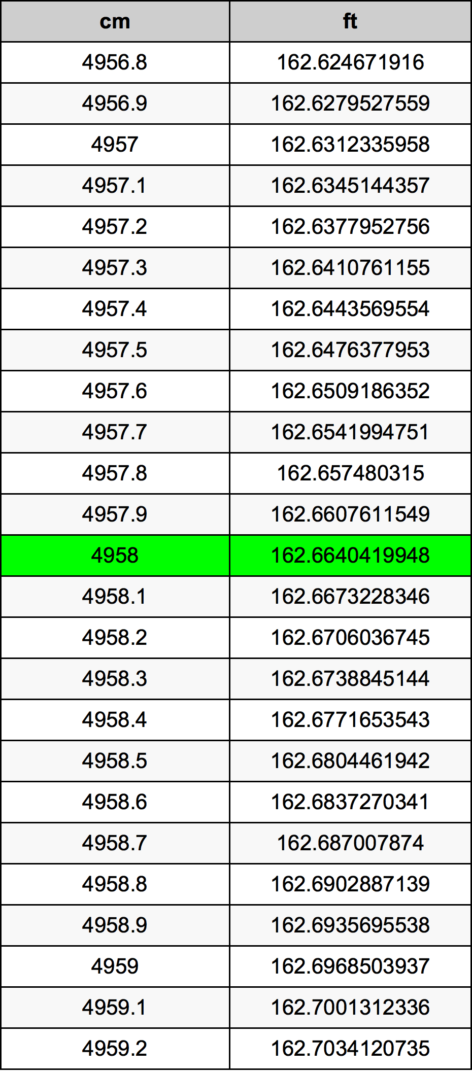 4958 Centimetru tabelul de conversie