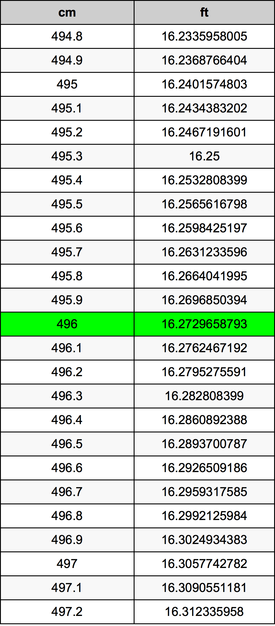496 ċentimetru konverżjoni tabella