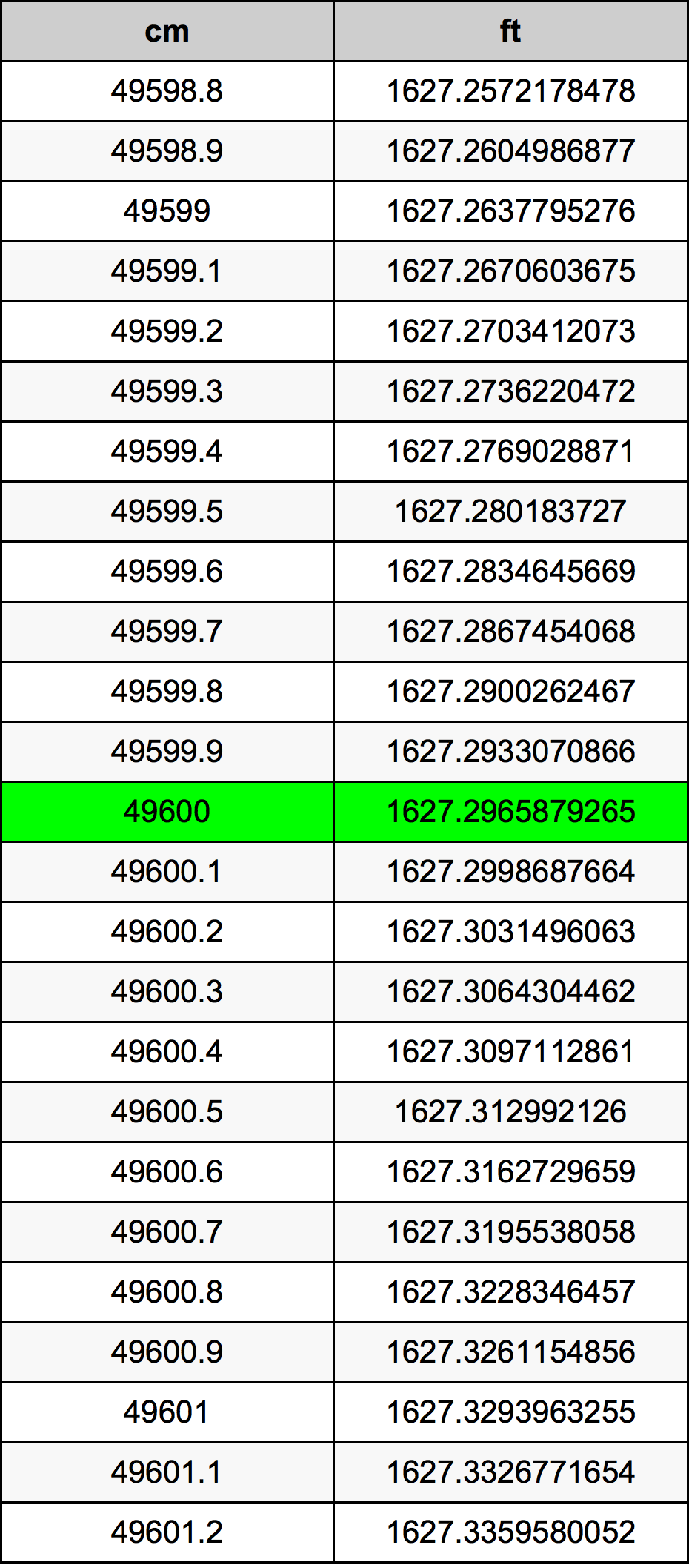 49600 ċentimetru konverżjoni tabella
